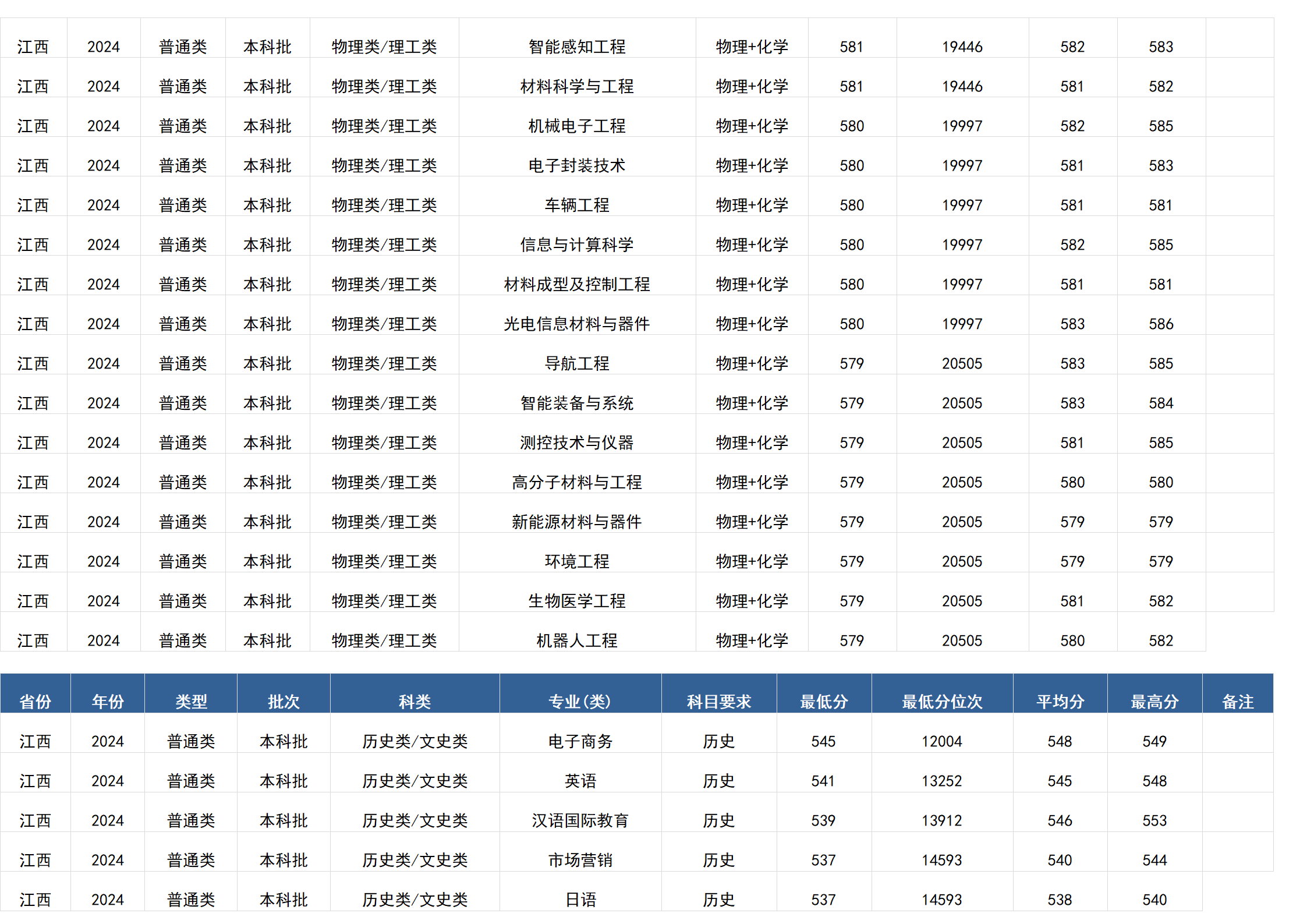 桂林电子科技大学-2024年招生分数线(广西)