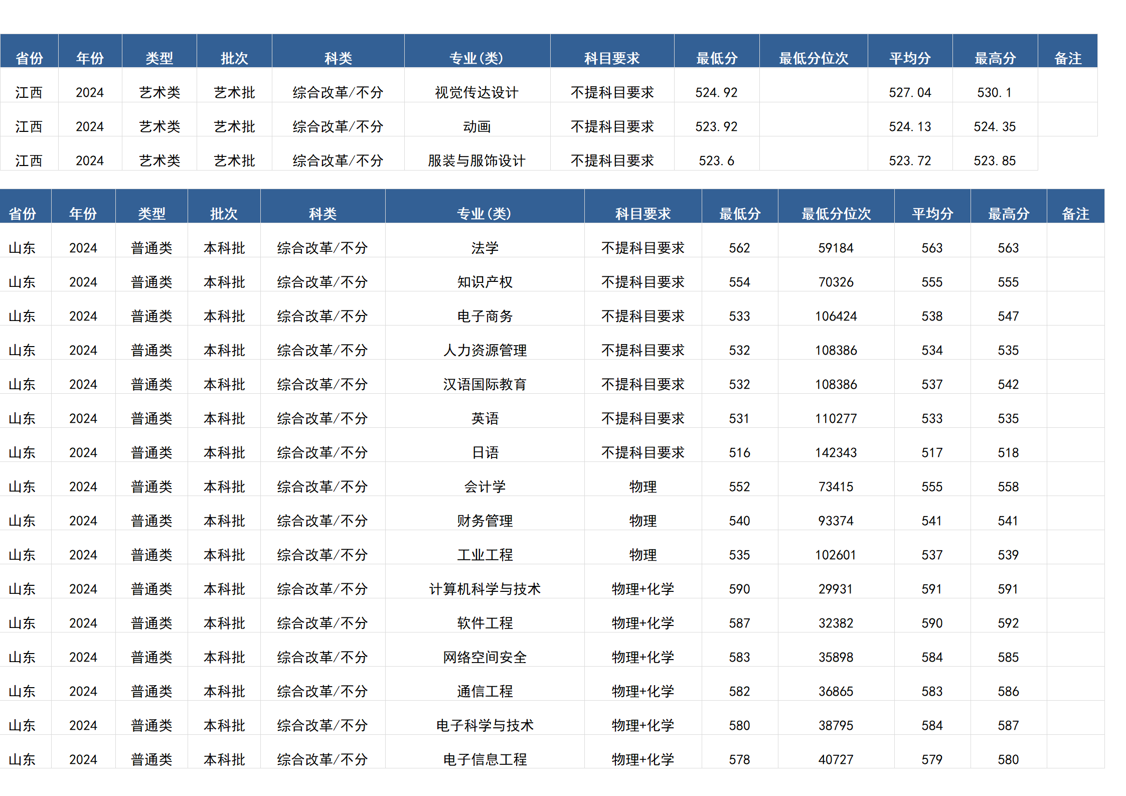 桂林电子科技大学-2024年招生分数线(广西)