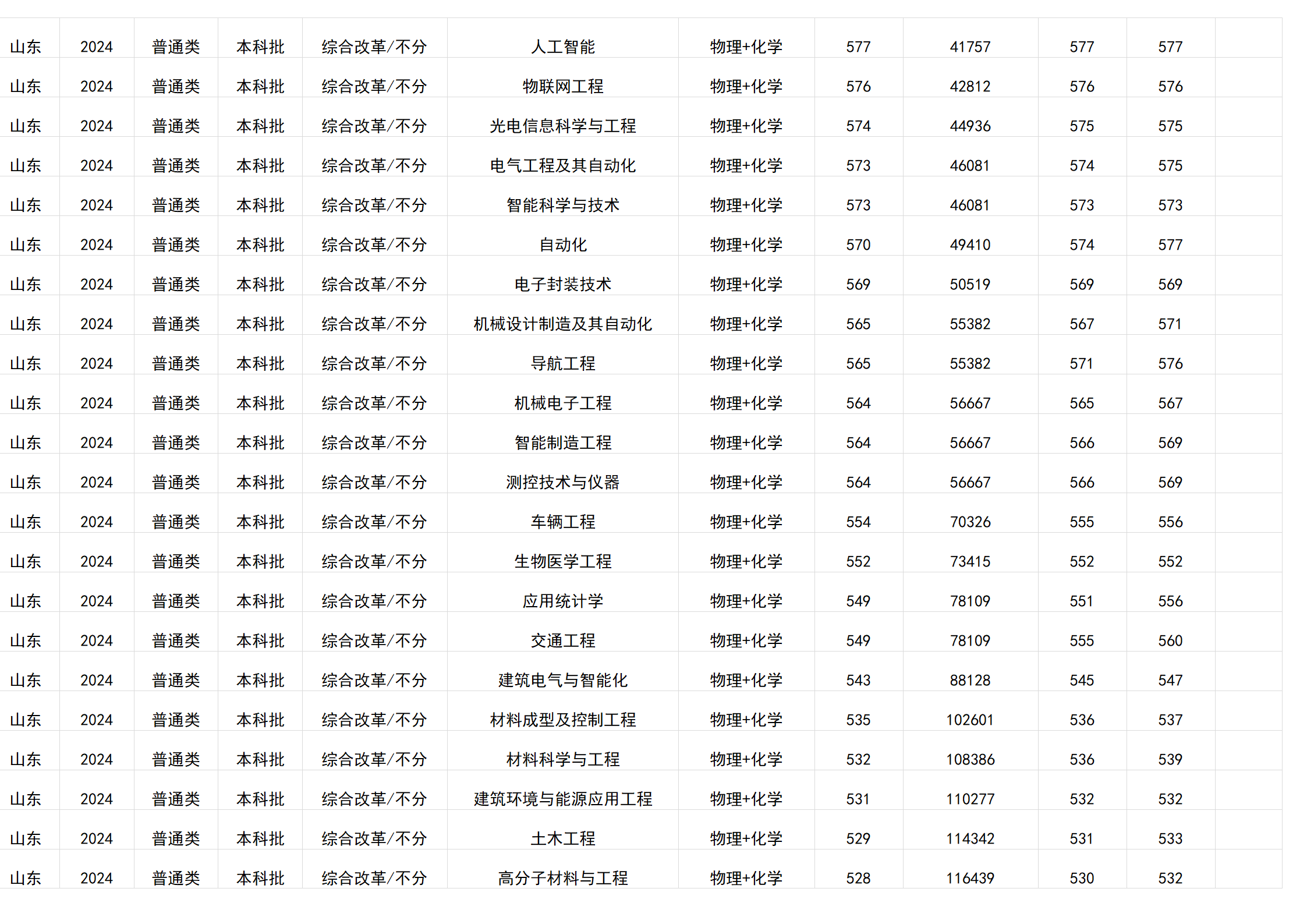 桂林电子科技大学-2024年招生分数线(广西)