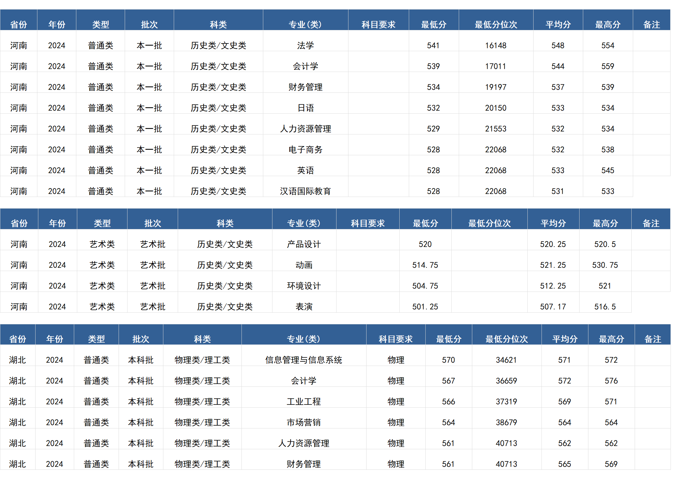 桂林电子科技大学-2024年招生分数线(广西)
