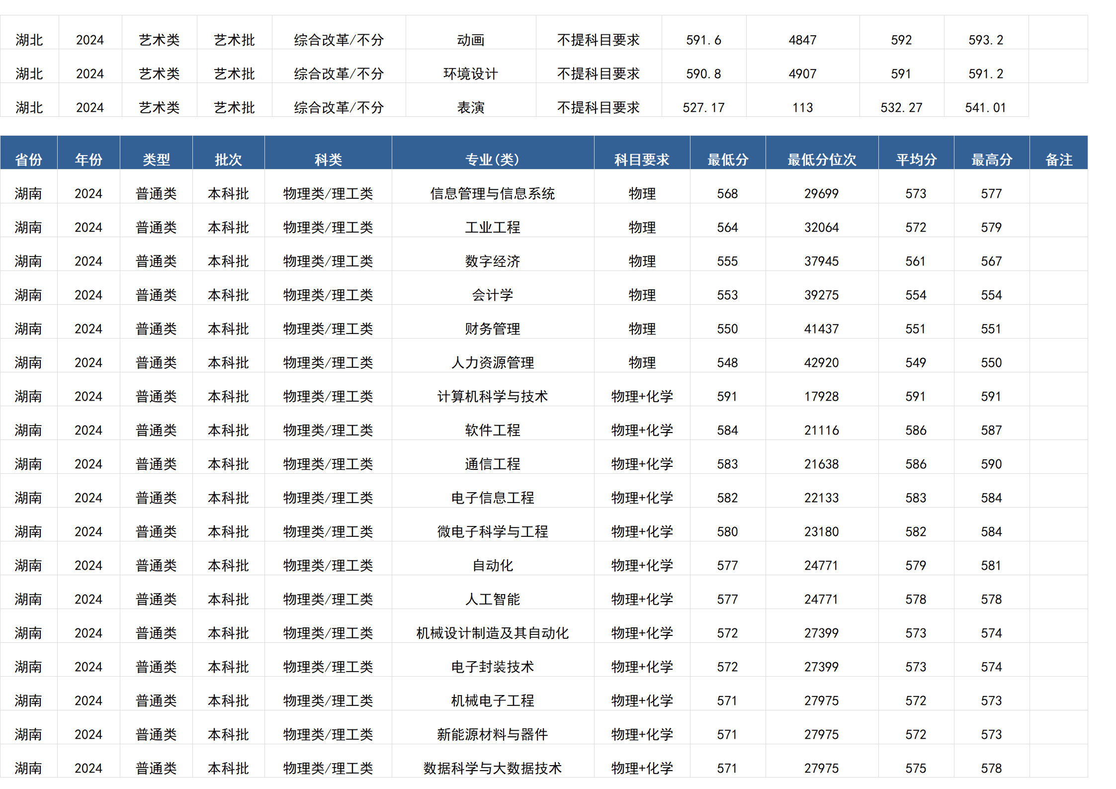 桂林电子科技大学-2024年招生分数线(广西)