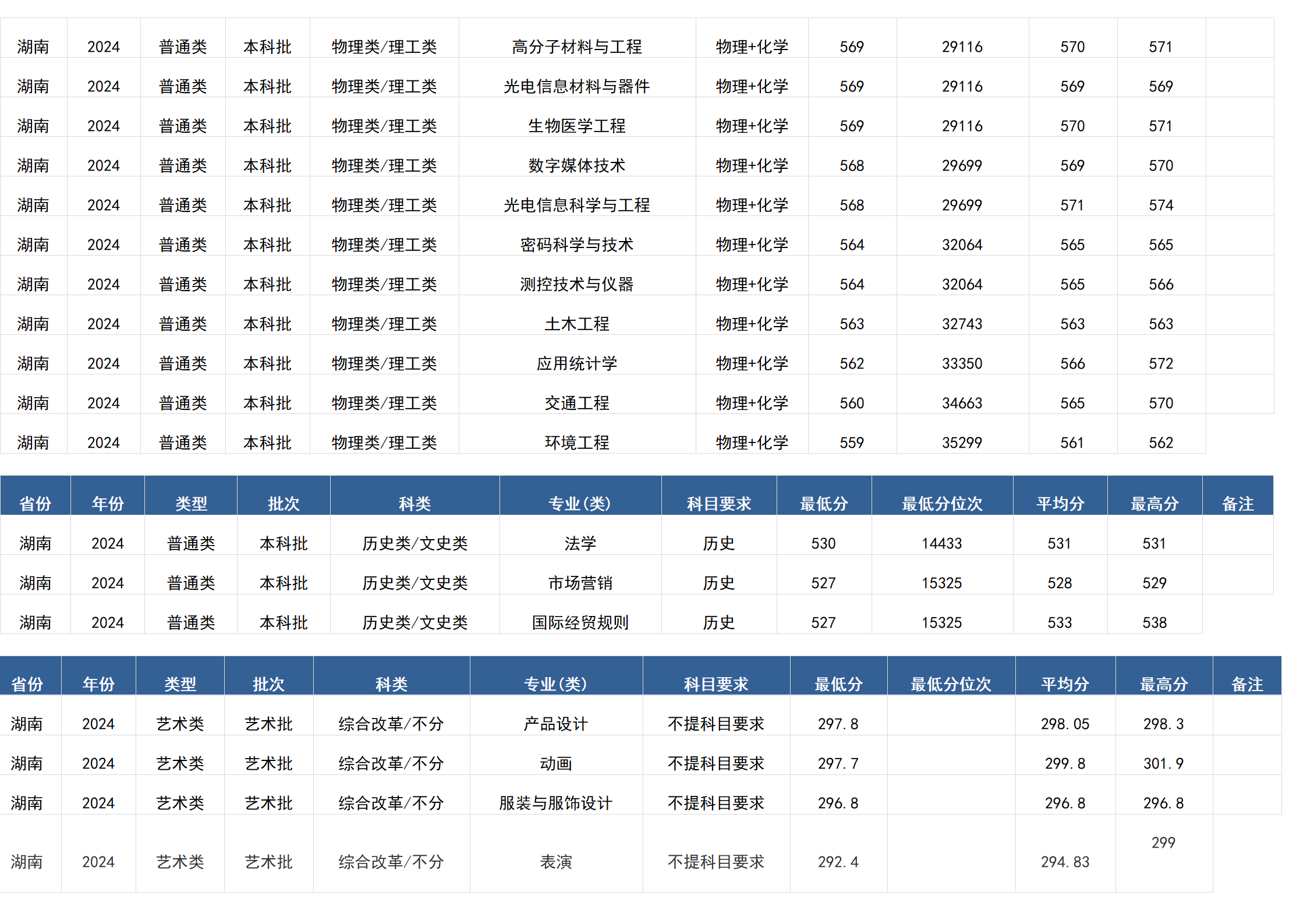 桂林电子科技大学-2024年招生分数线(广西)
