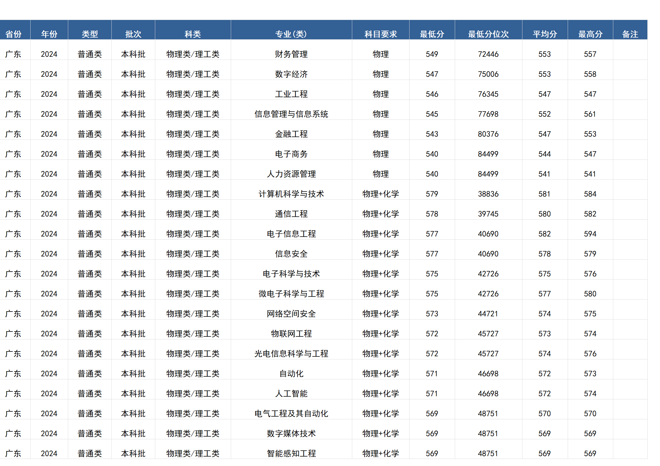 桂林电子科技大学－2024年招生分数线(广西)