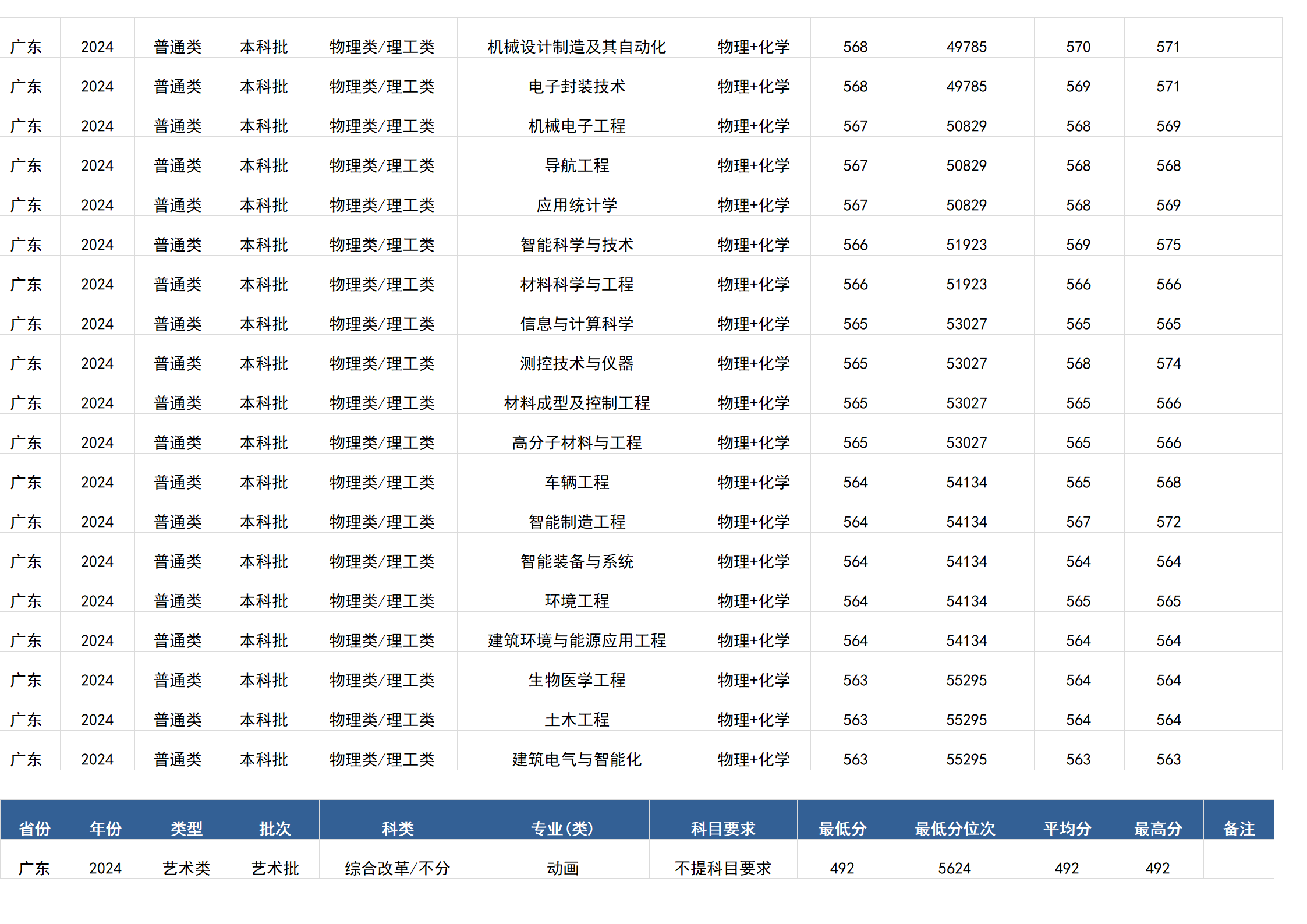 桂林电子科技大学－2024年招生分数线(广西)