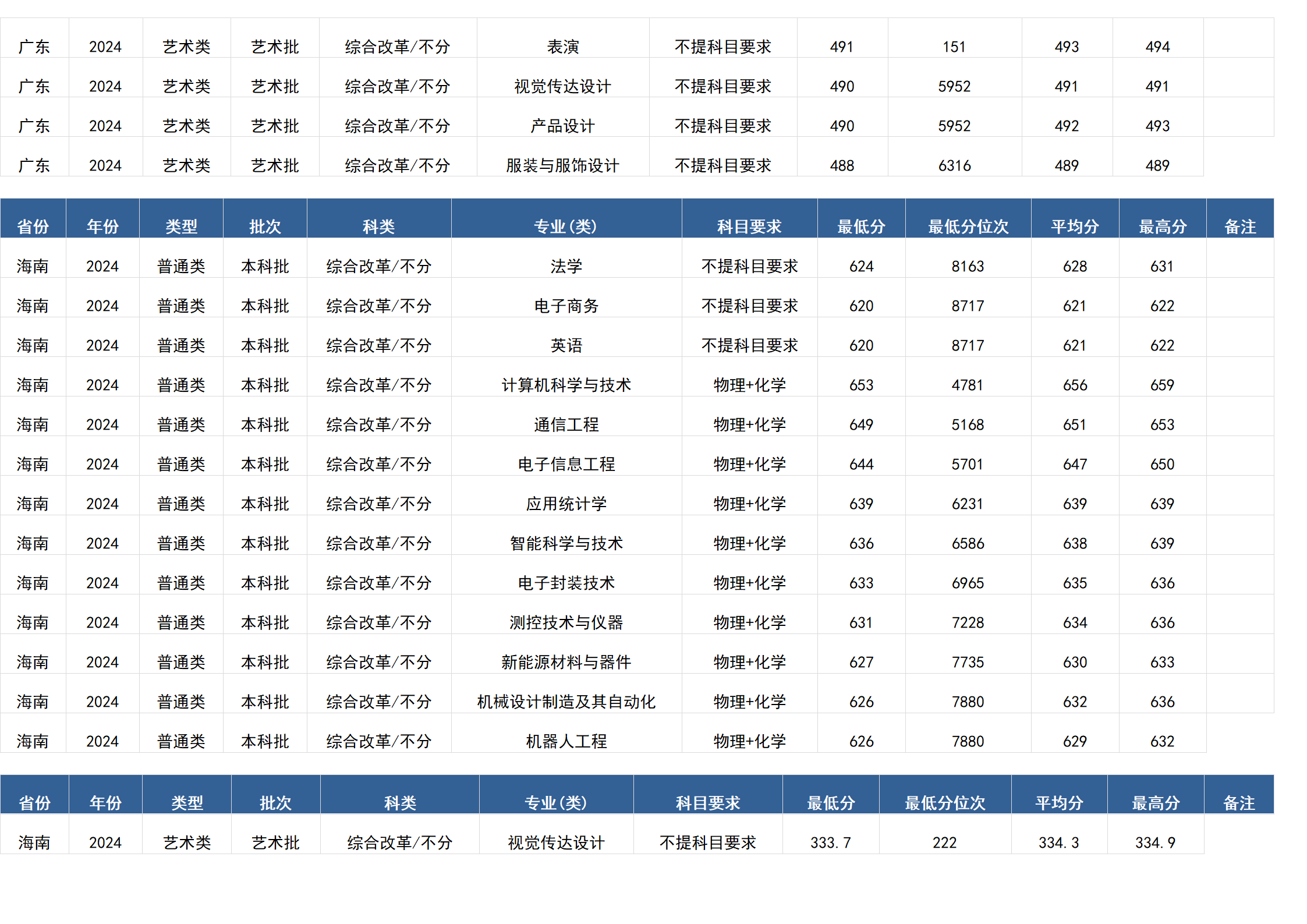 桂林电子科技大学－2024年招生分数线(广西)