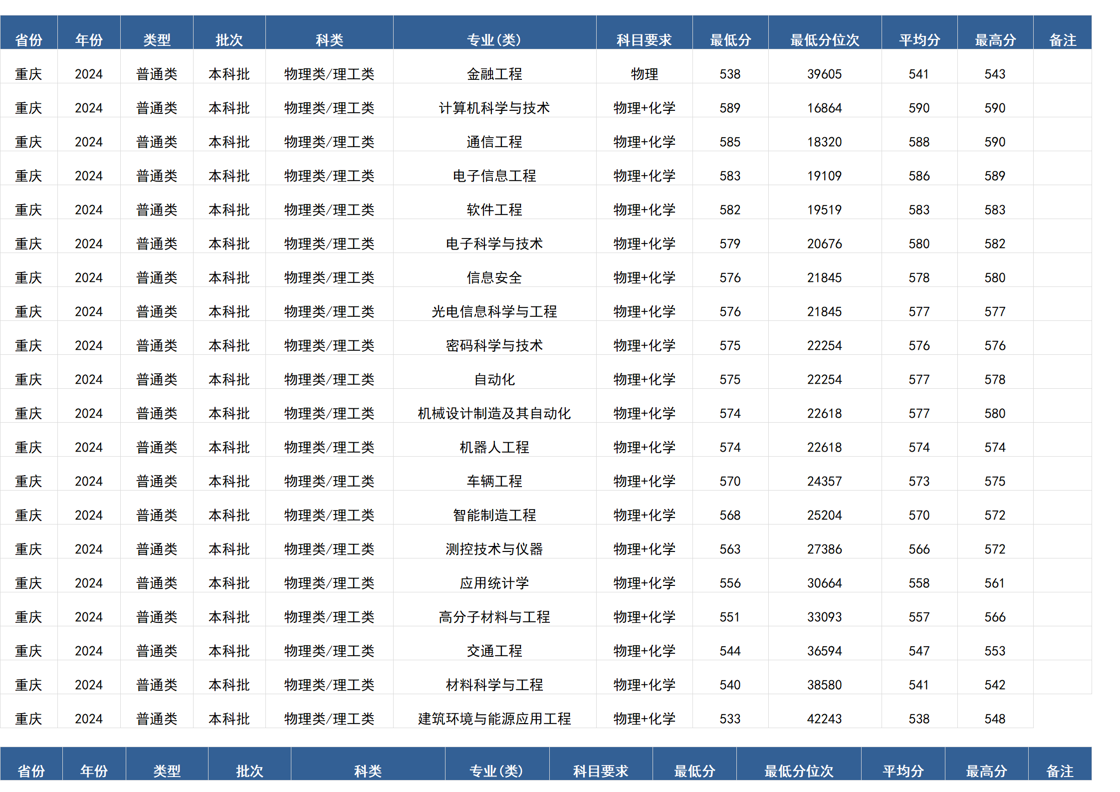 桂林电子科技大学－2024年招生分数线(广西)