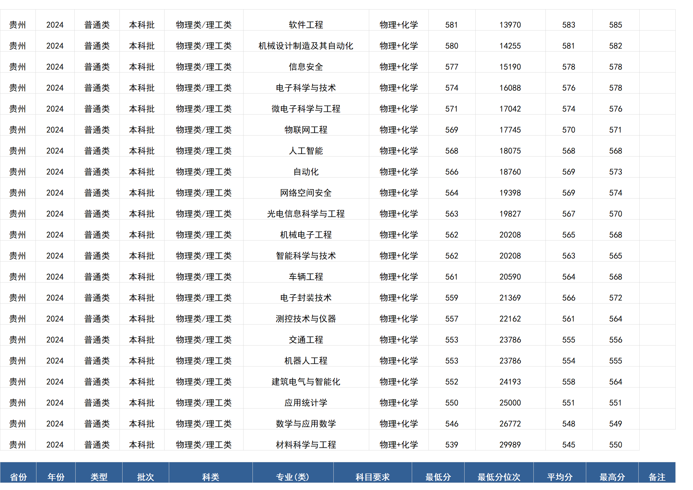 桂林电子科技大学－2024年招生分数线(广西)