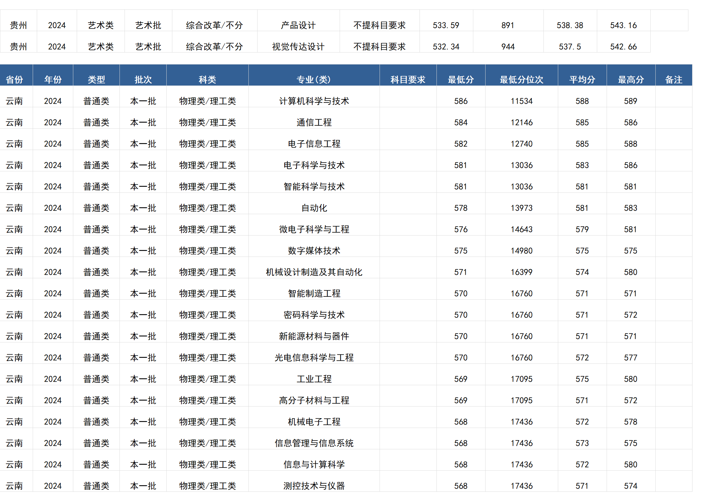 桂林电子科技大学－2024年招生分数线(广西)