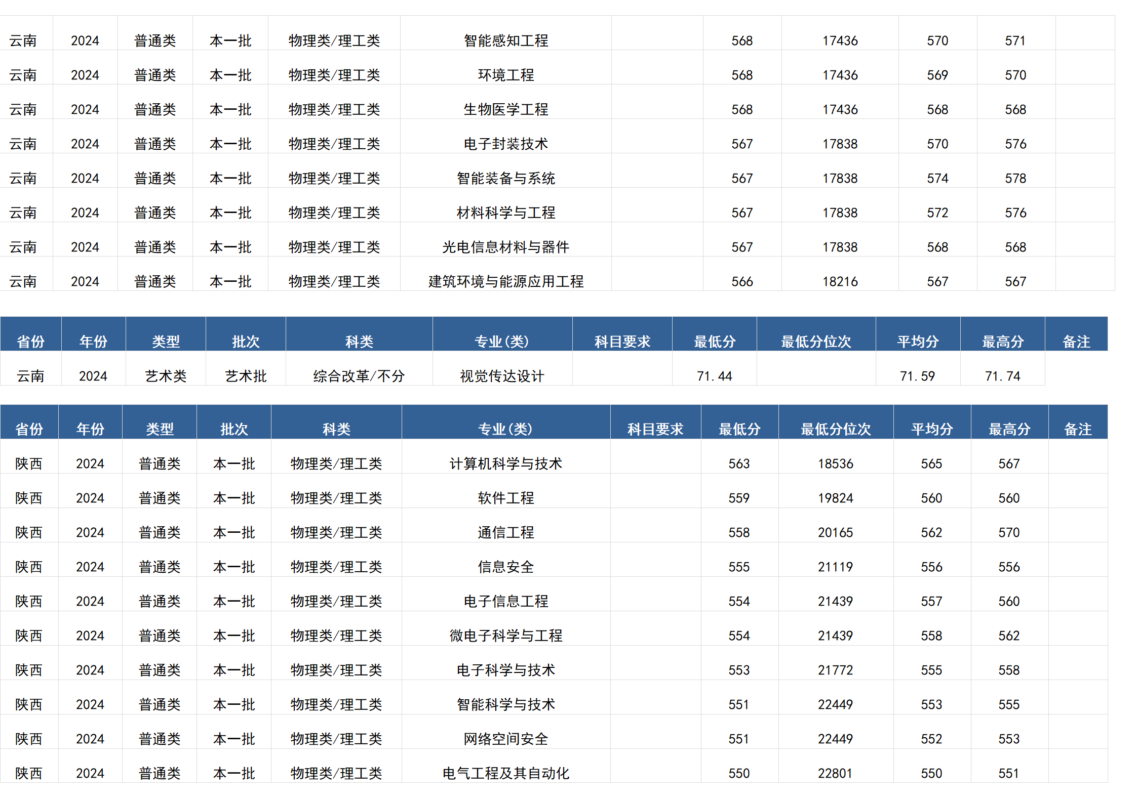 桂林电子科技大学－2024年招生分数线(广西)