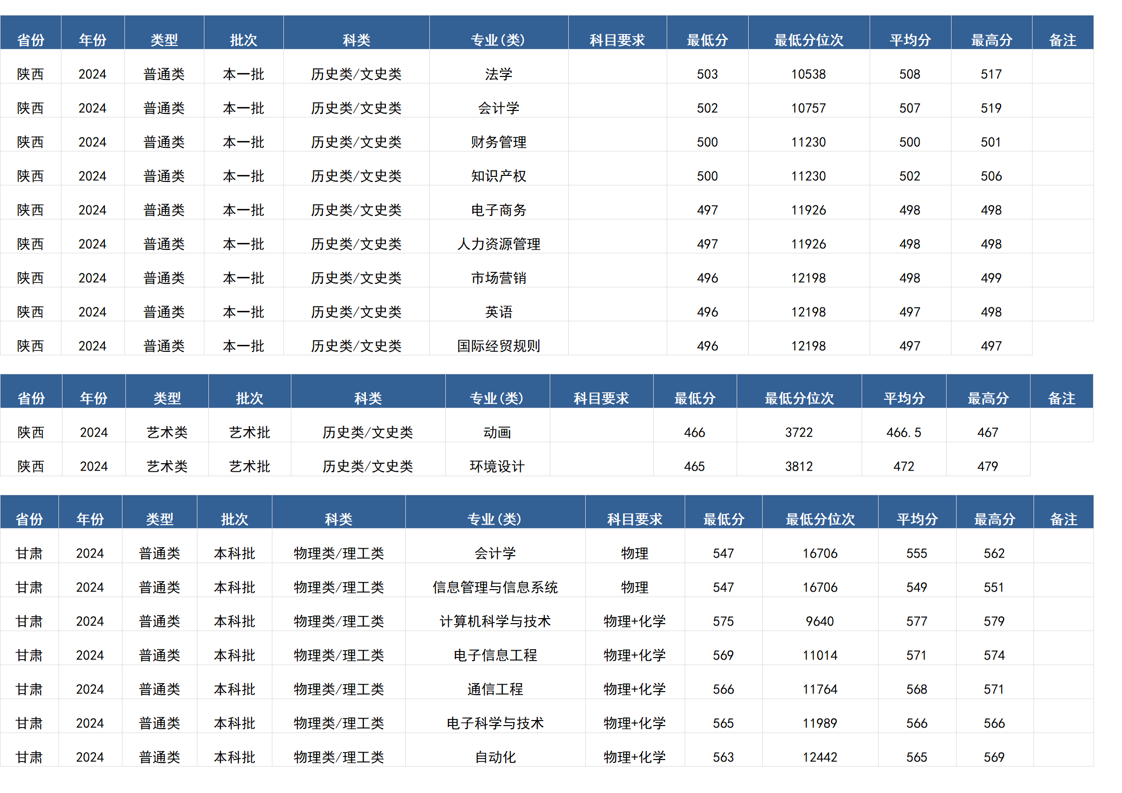 桂林电子科技大学－2024年招生分数线(广西)