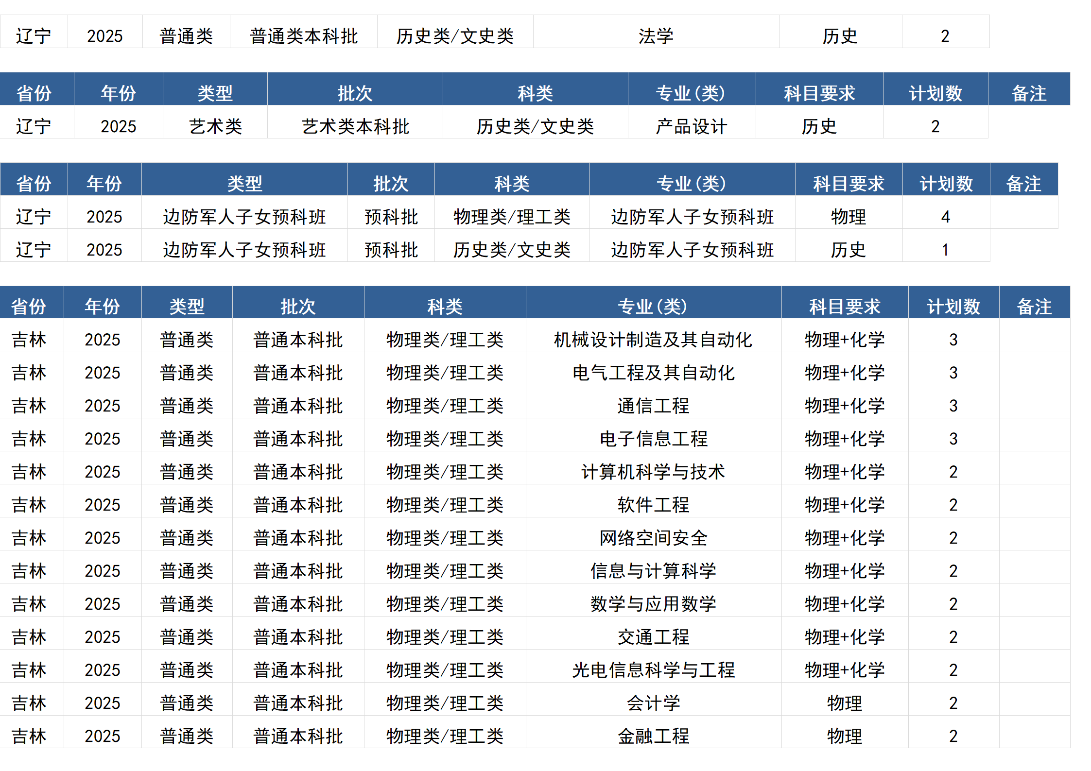 桂林电子科技大学-2025年招生计划(区外)