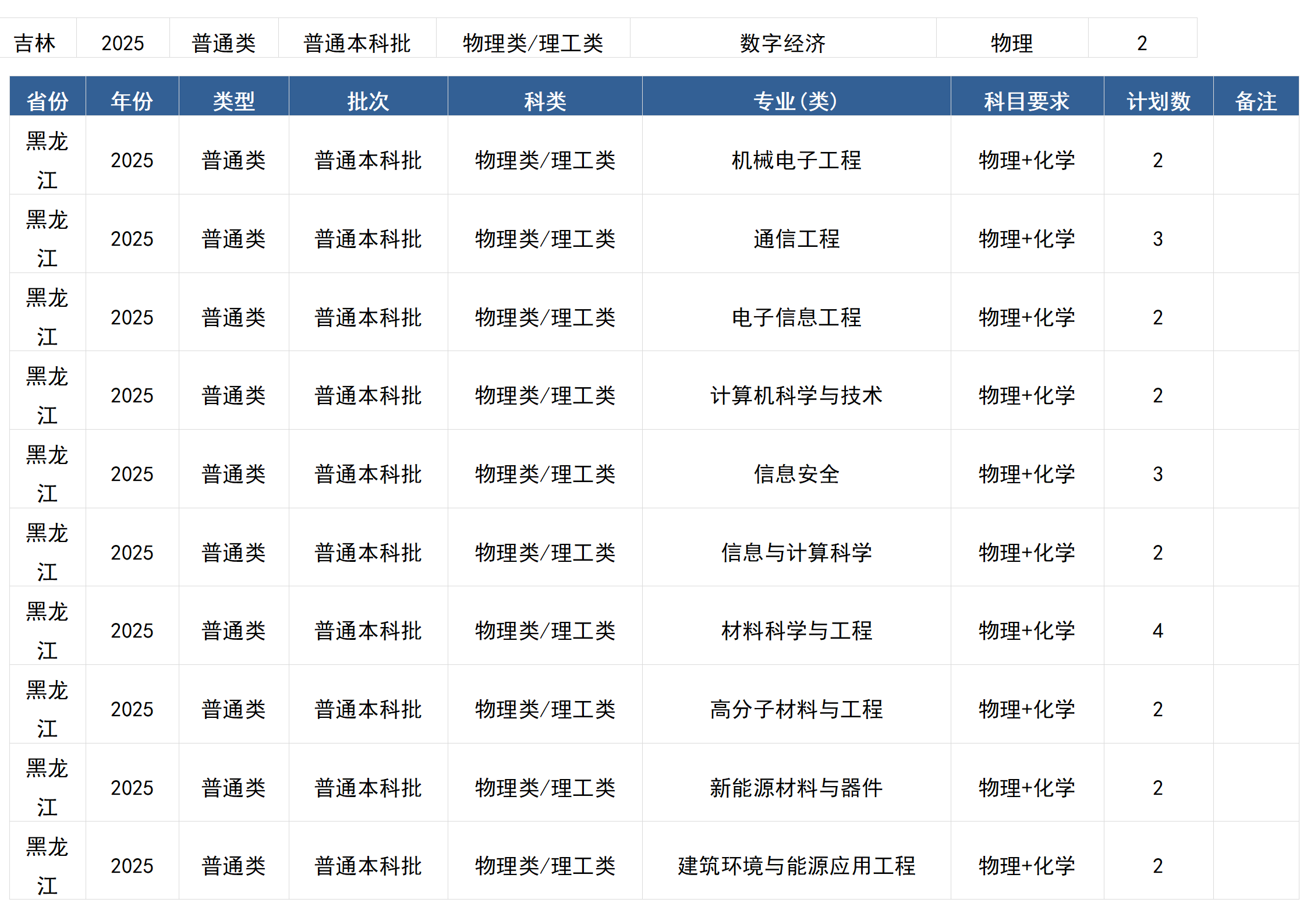 桂林电子科技大学-2025年招生计划(区外)