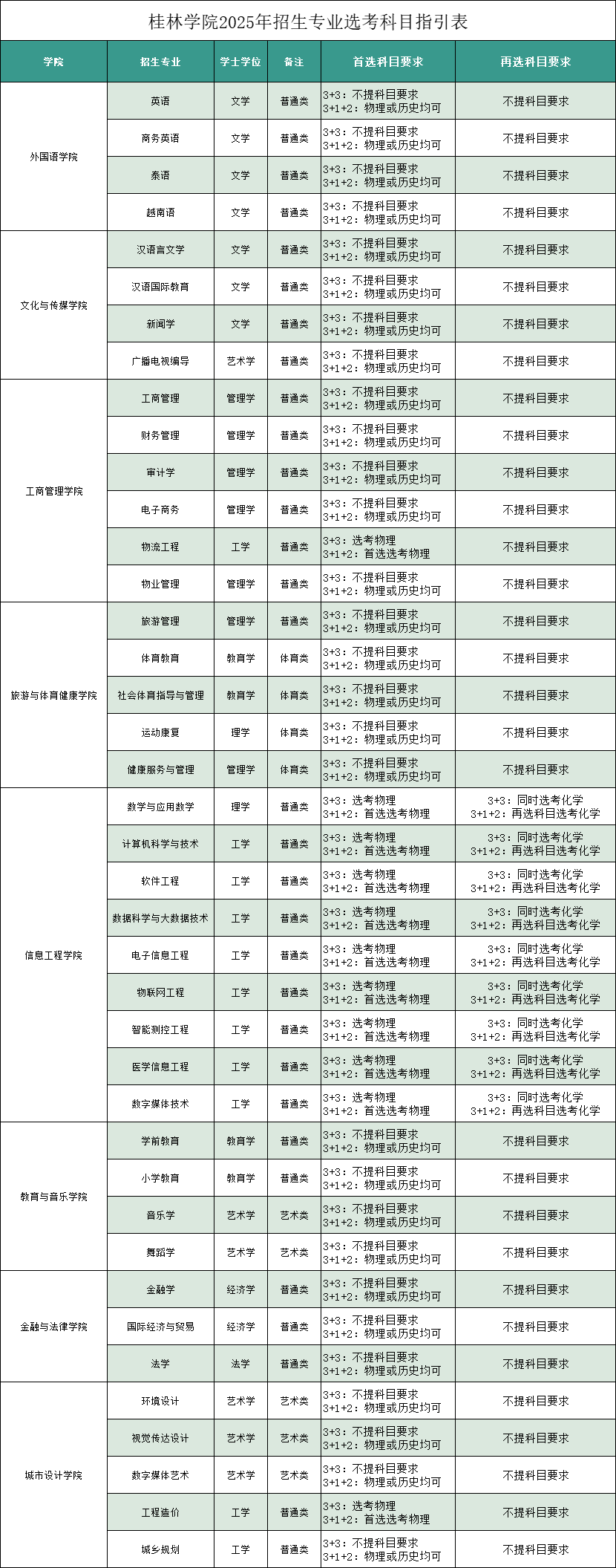 桂林学院2025年招生专业选考科目要求