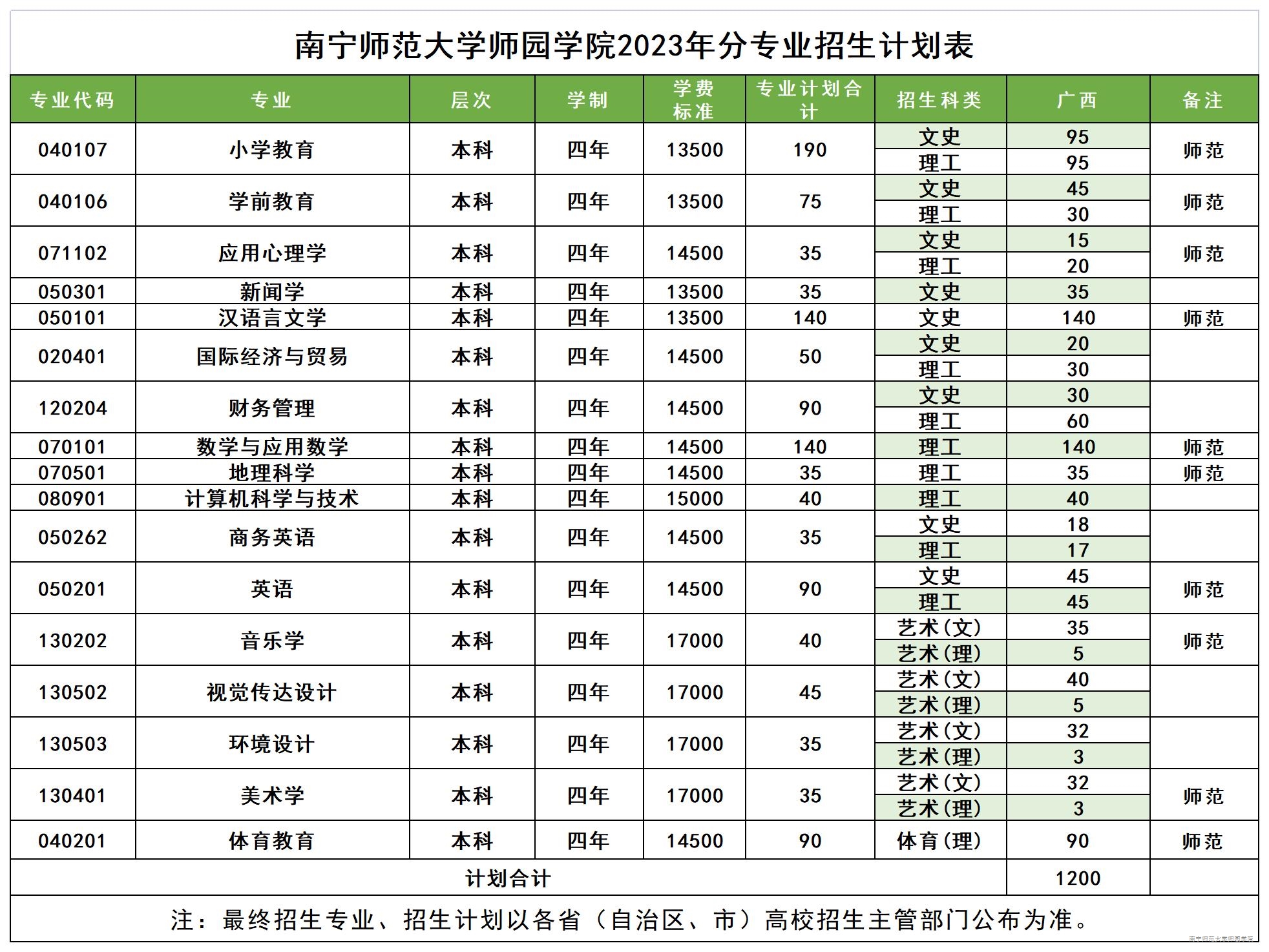 南宁师范大学师园学院2023年分专业招生计划表