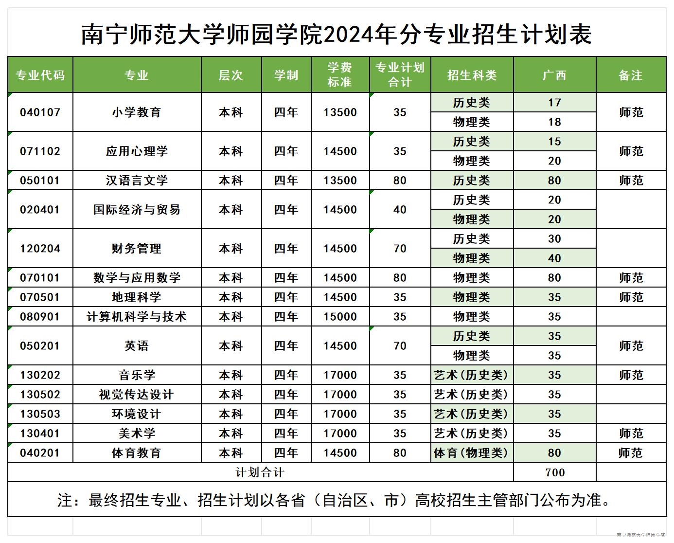 南宁师范大学师园学院2024年分专业招生计划表