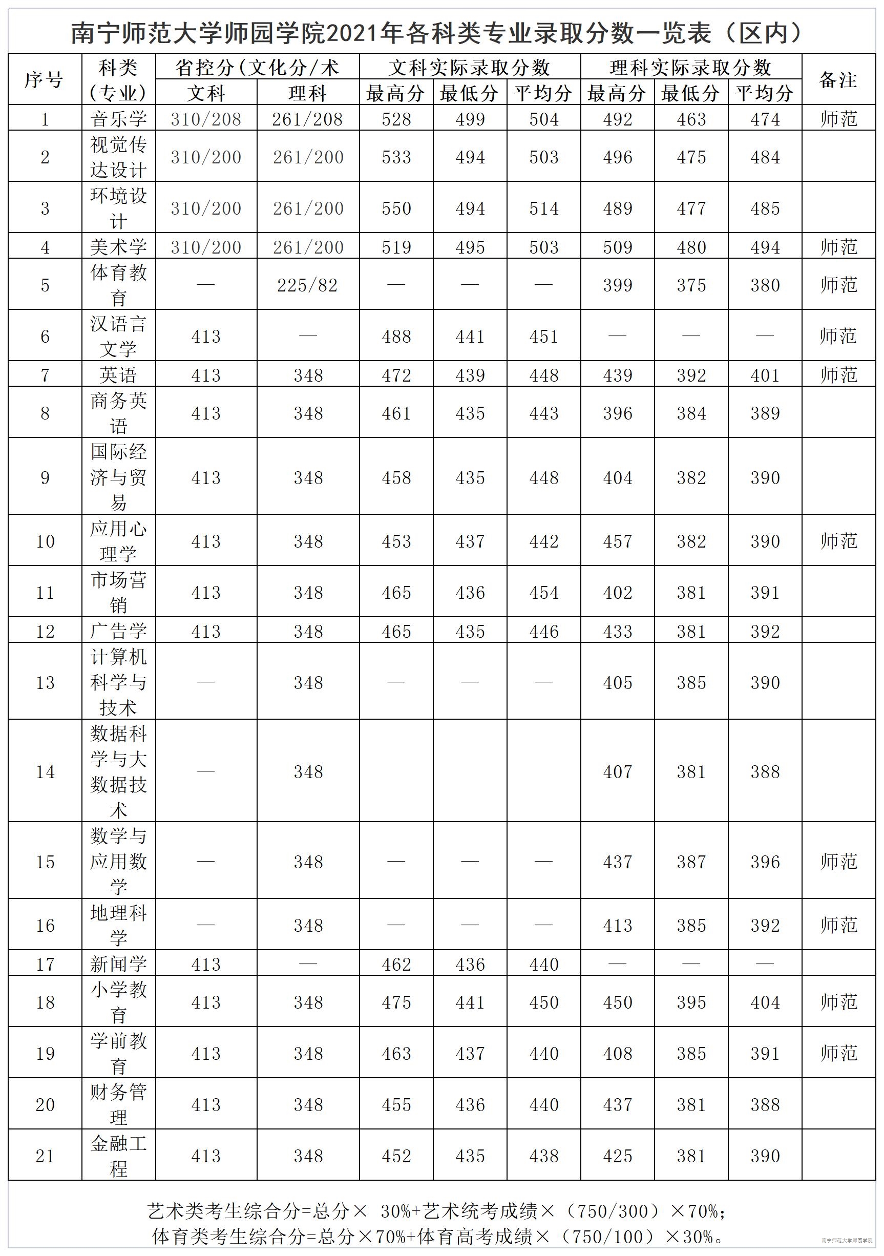 南宁师范大学师园学院2021年各科类专业录取分数一览表
