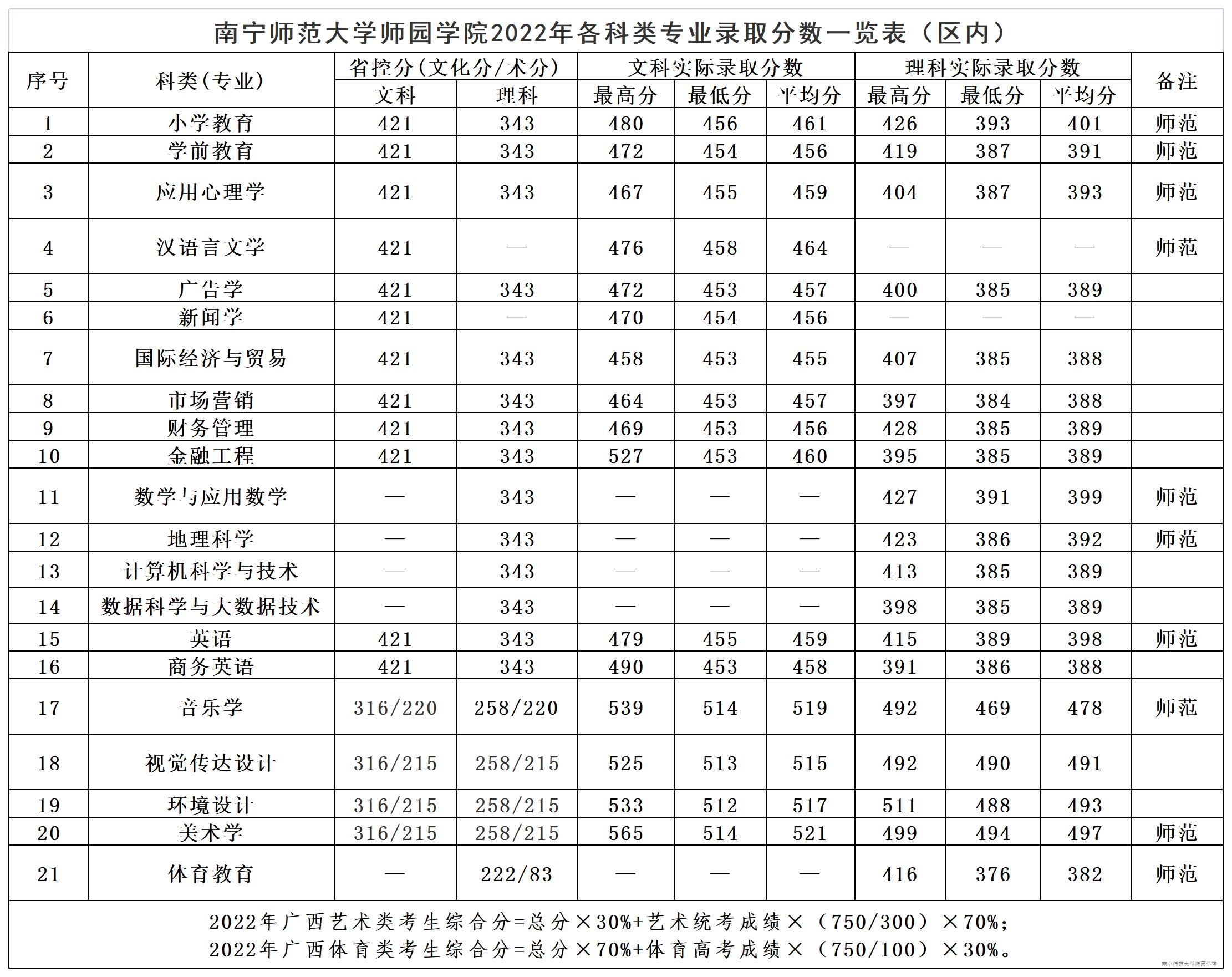 南宁师范大学师园学院2022年各科类专业录取分数一览表（区内）