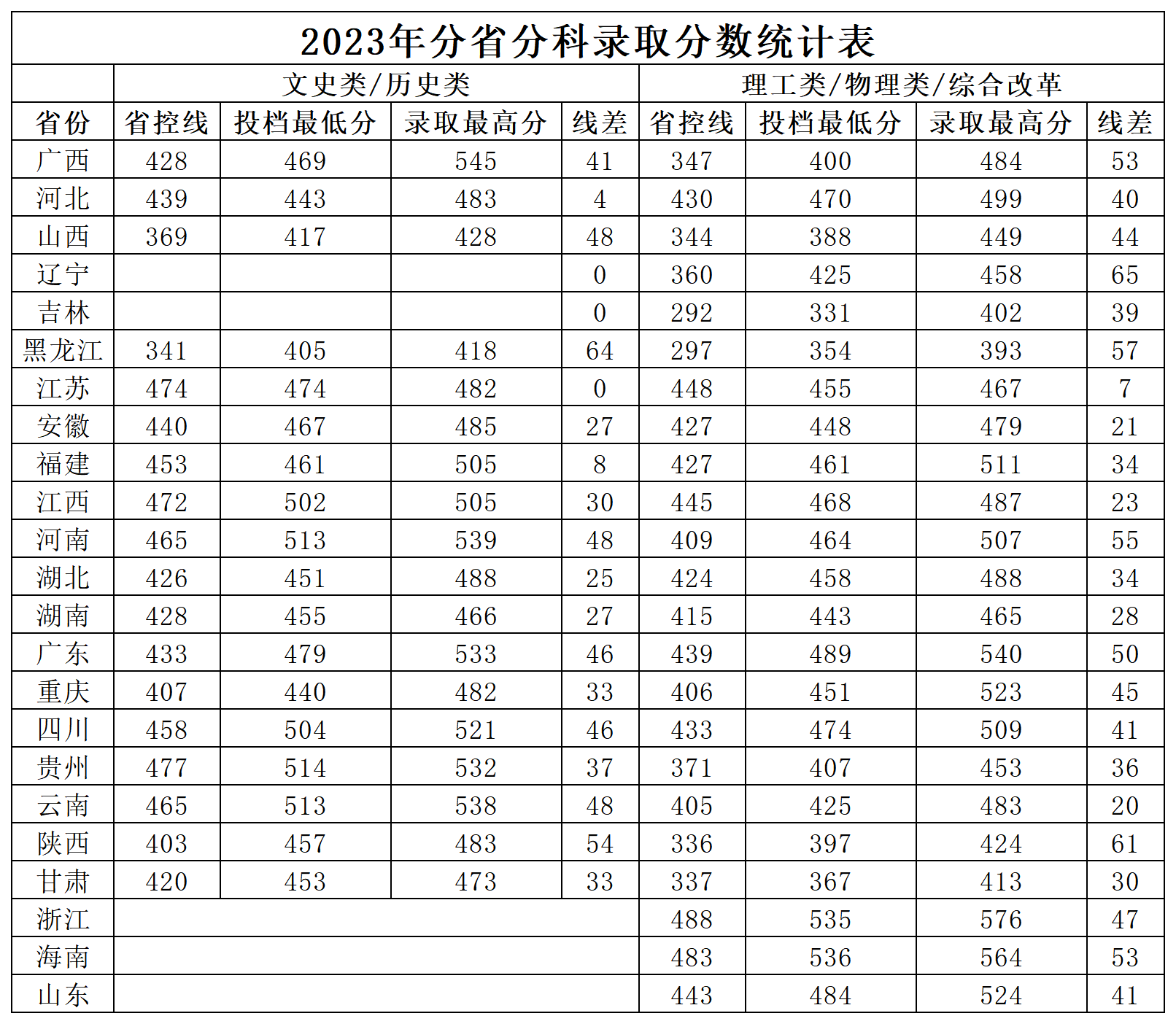 2023年分省分科录取分数统计表