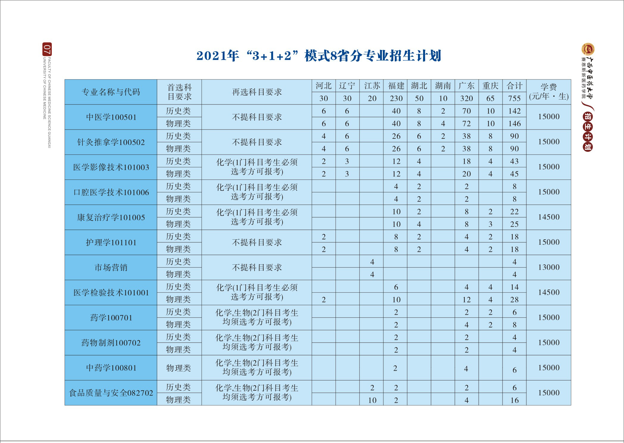 2021年“3+1+2”模式8省分专业招生计划