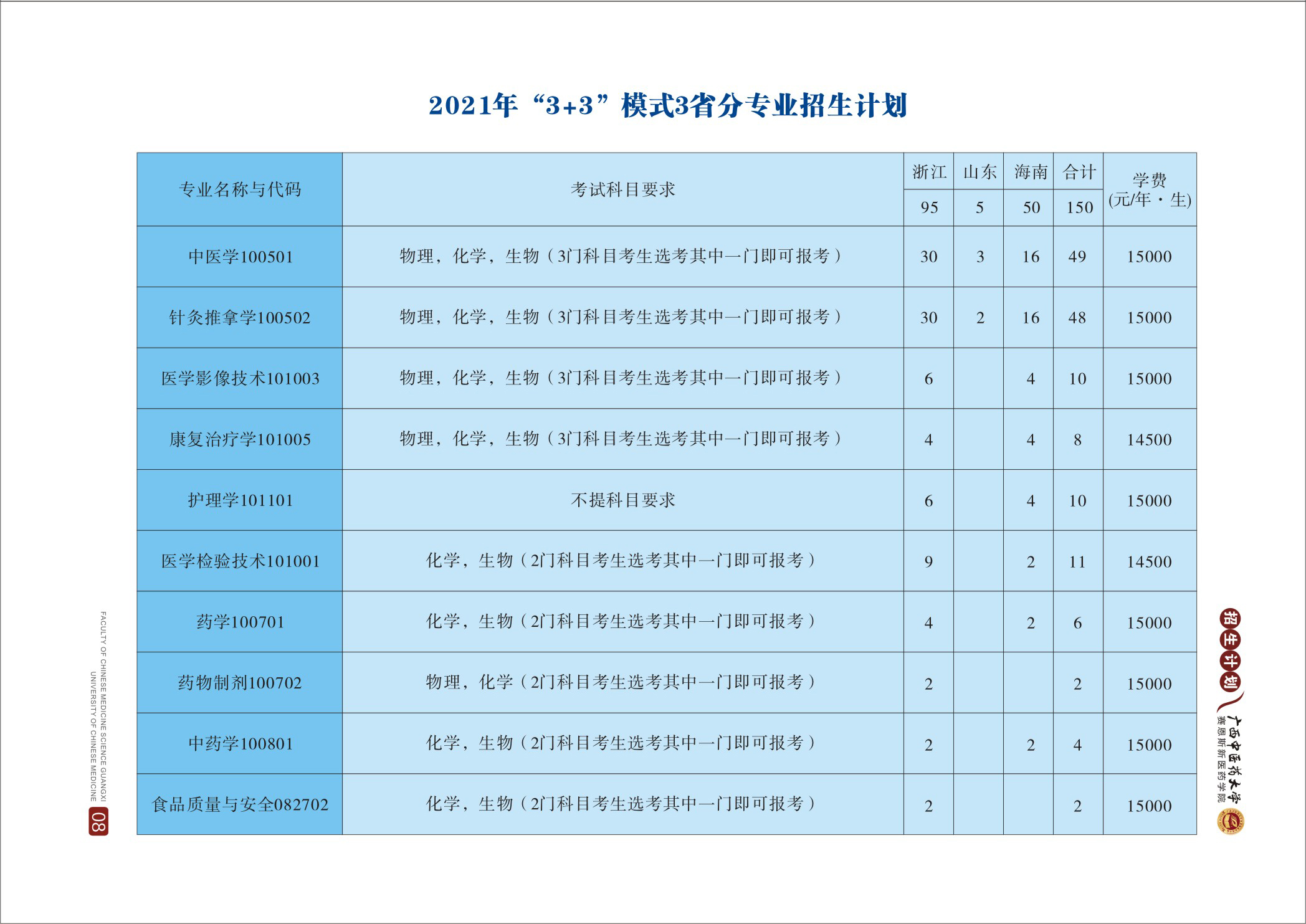 2021年“3+3”模式3省分专业招生计划
