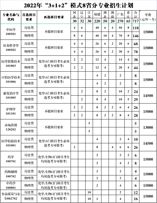 2022年“3+1+2”模式8省分专业招生计划