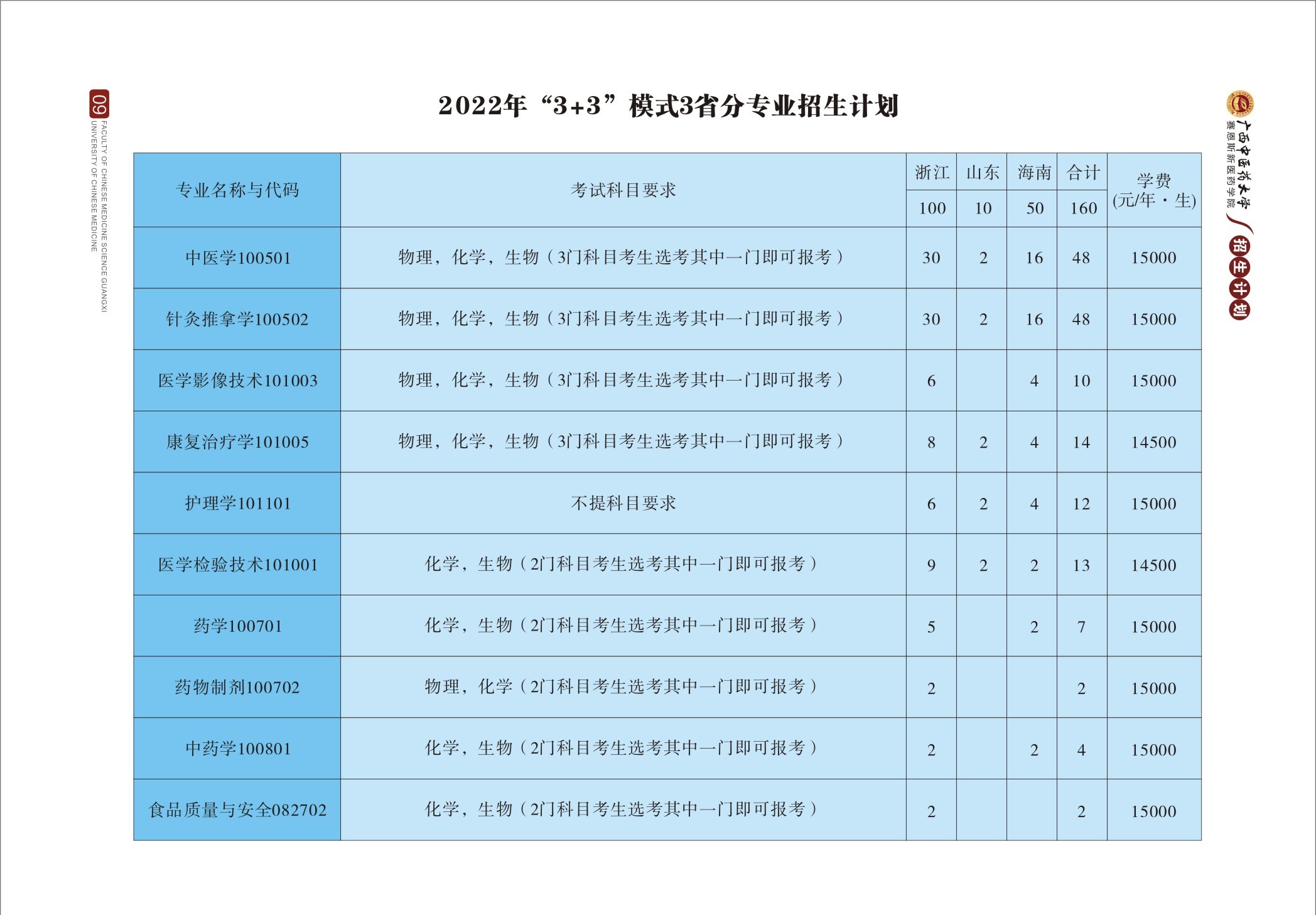 2022年“3+3”模式3省分专业招生计划