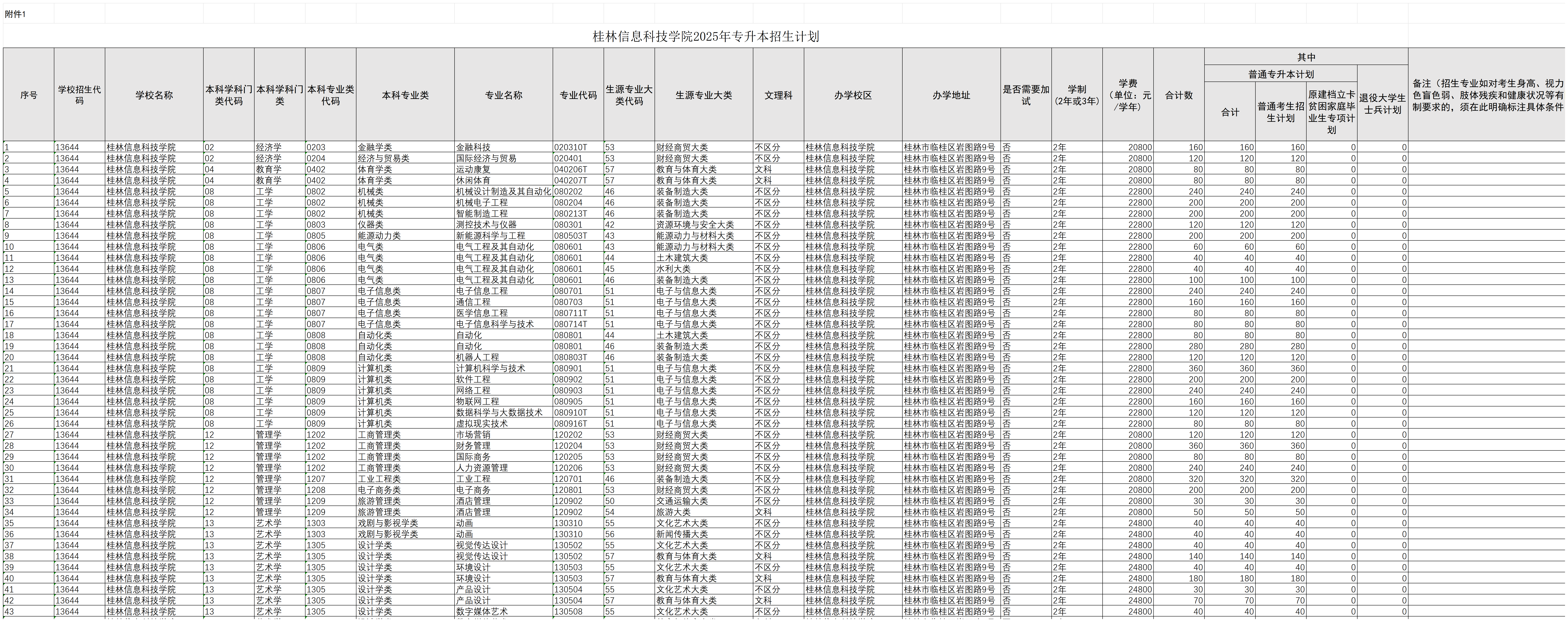 桂林信息科技学院2025年专升本招生计划