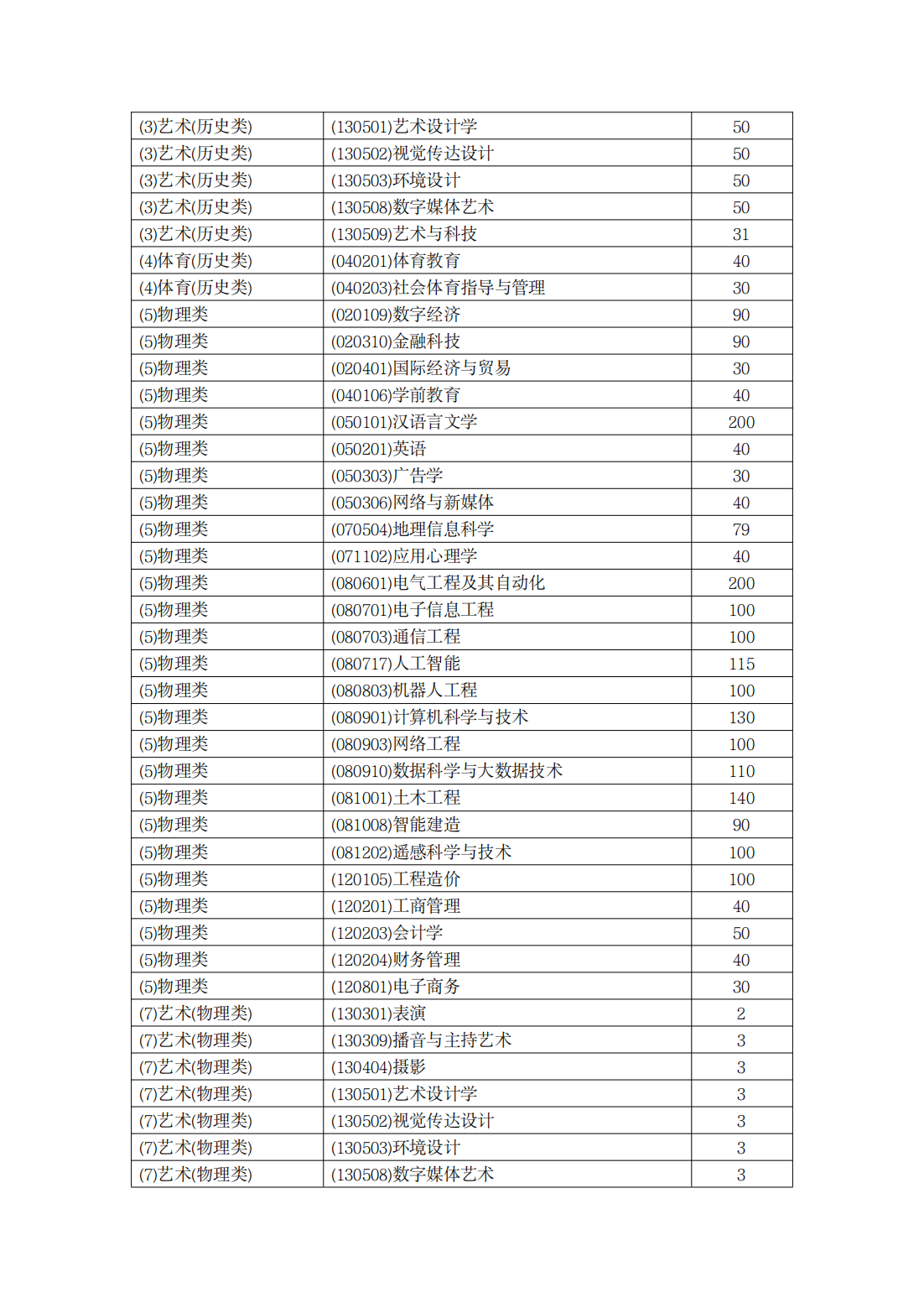 南宁理工学院－2025年普通本科招生计划