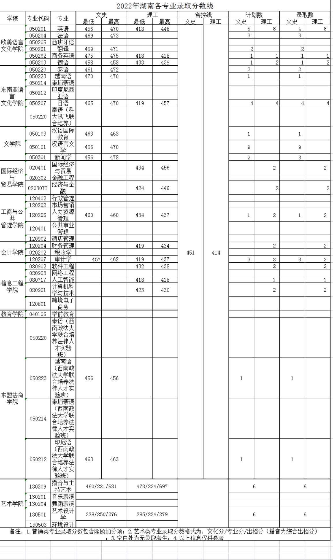 广西外国语学院－2022年招生分数线