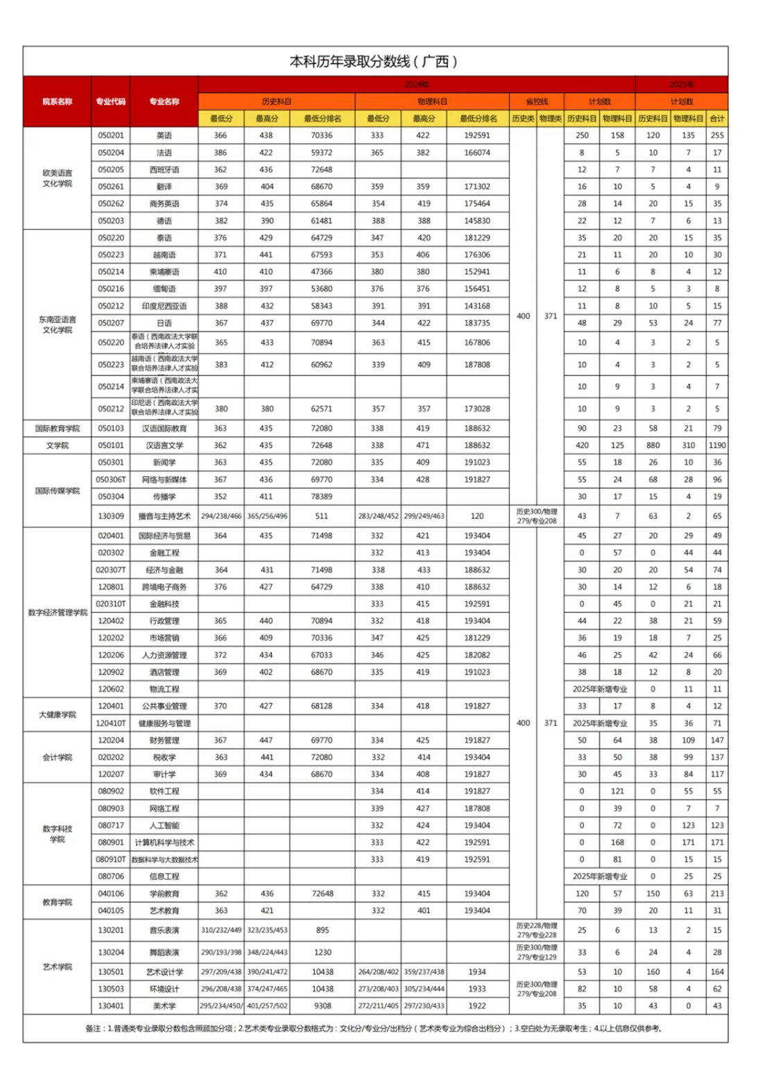 广西外国语学院2024年广西录取分数线