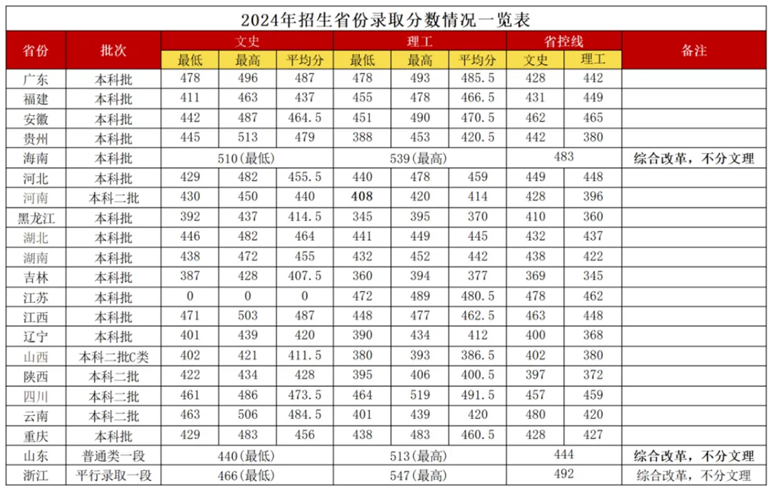 广西外国语学院2024年招生省份录取分数线
