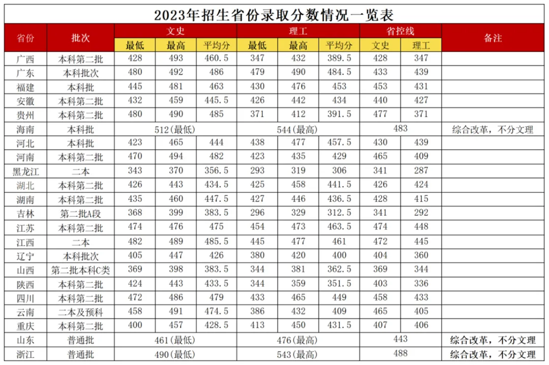 广西外国语学院2023年招生省份录取分数线