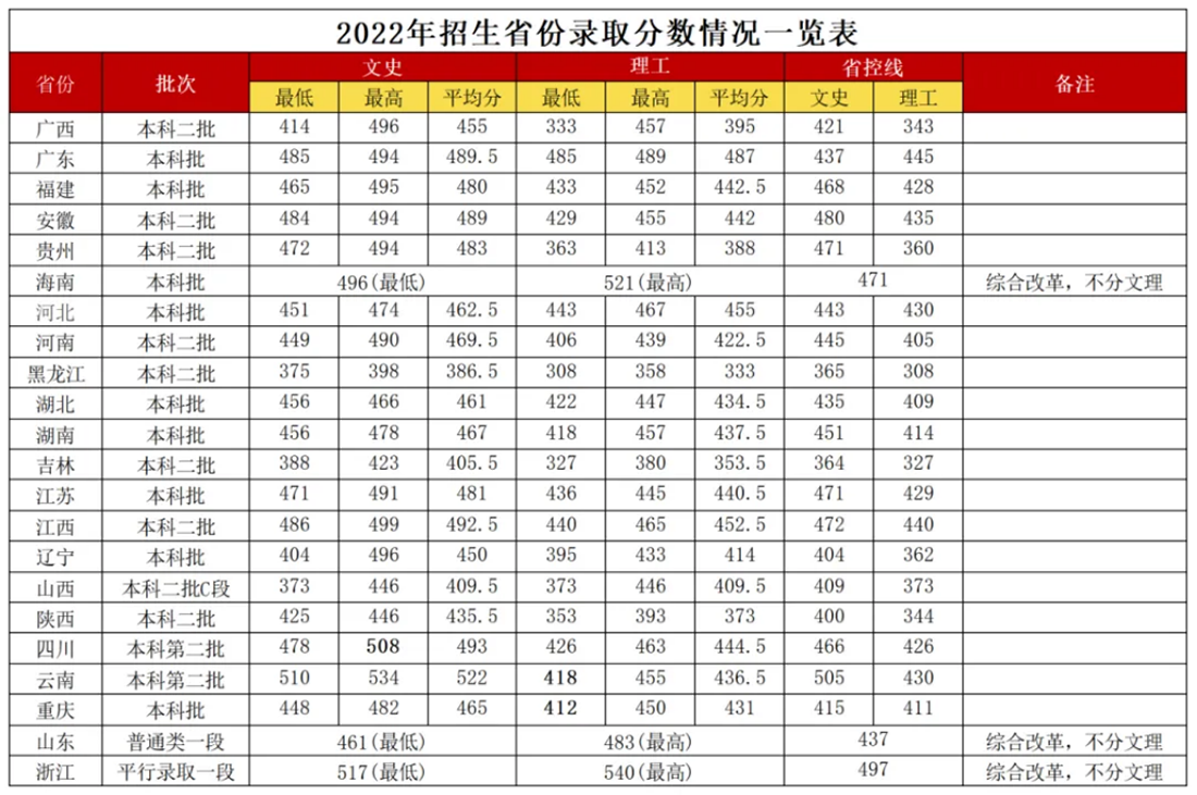 广西外国语学院2022年招生省份录取分数线