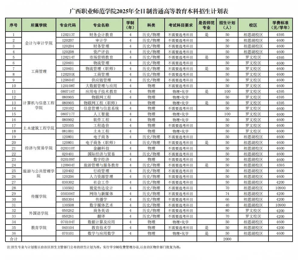 广西职业师范学院2025年高考招生计划-本科