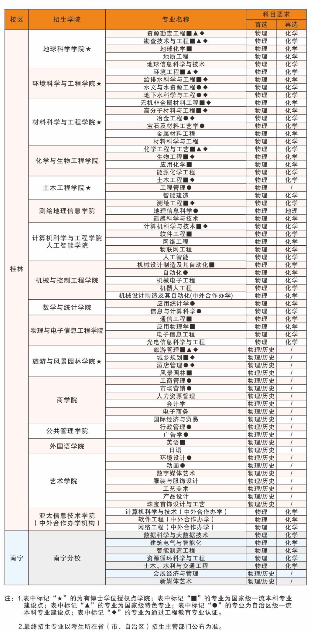 桂林理工大学2025年本科招生专业选考科目一览表