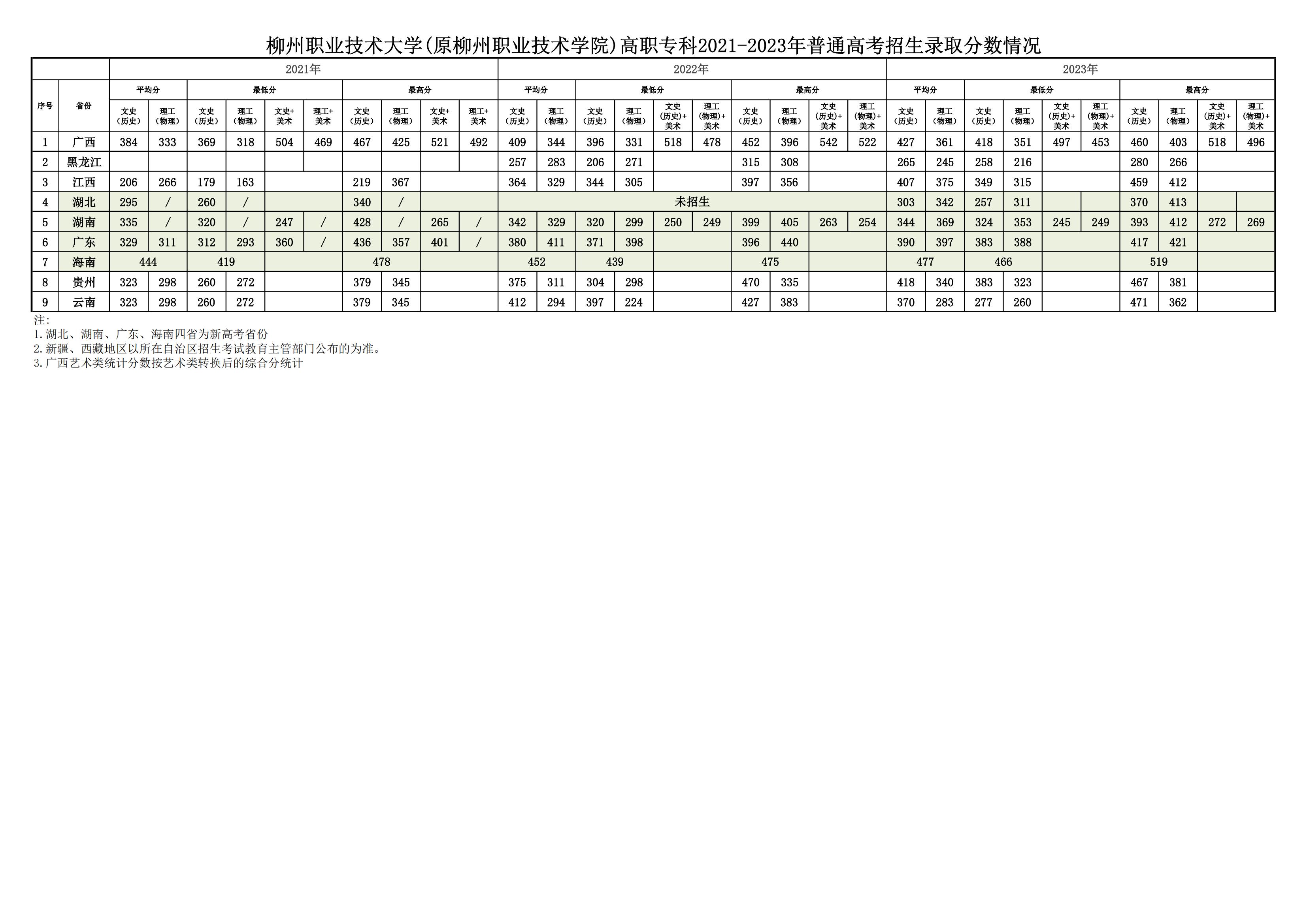 柳州职业技术大学(原柳州职业技术学院)高职专科2021-2023年普通高考招生录取分数情况