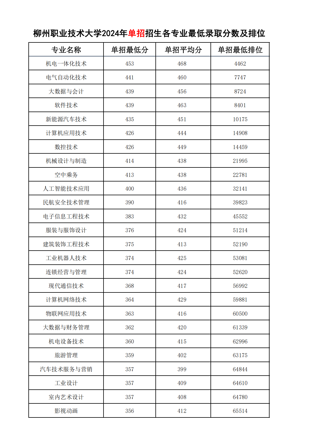 柳州职业技术大学2024年单招招生各专业最低录取分数及排位