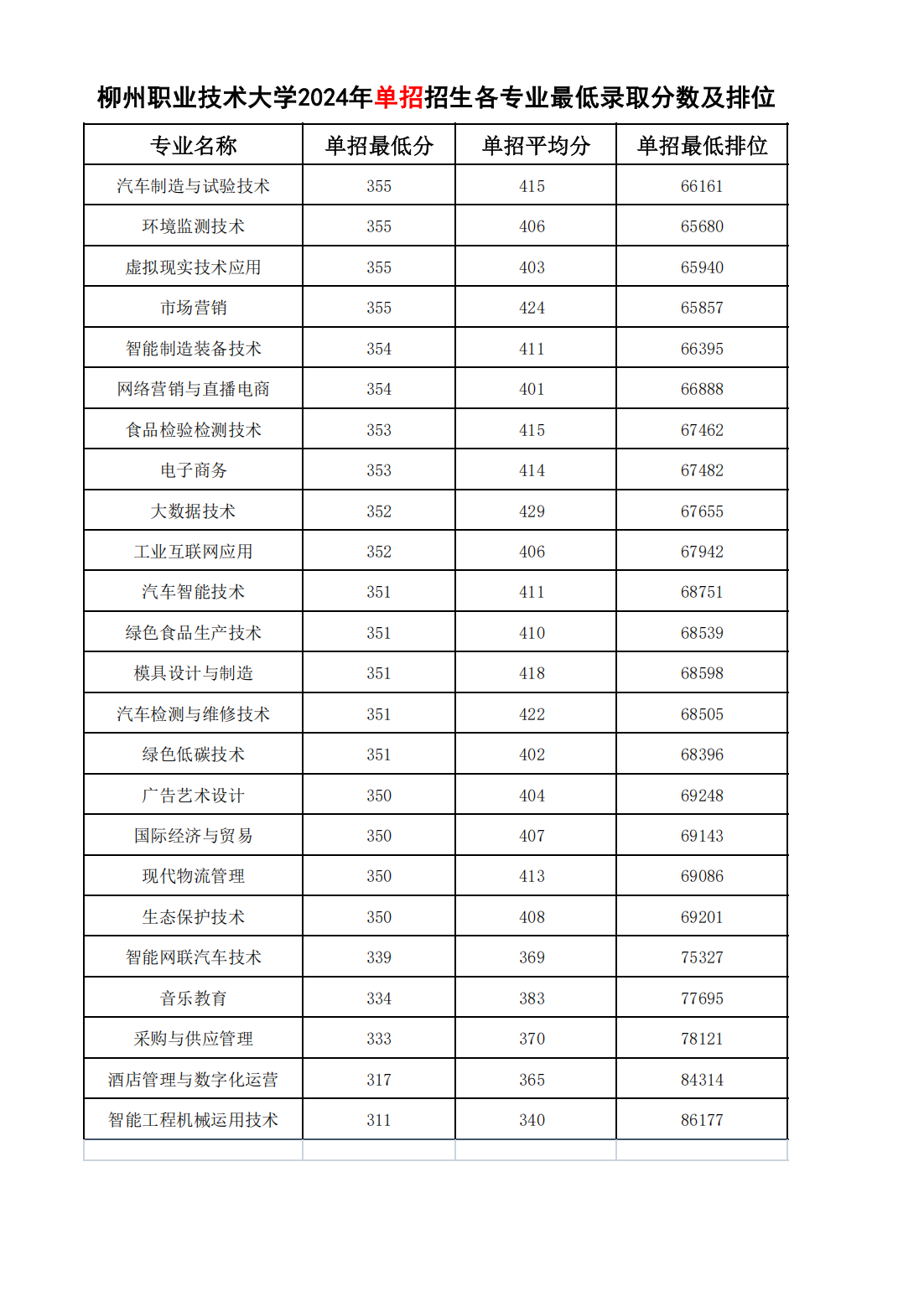 柳州职业技术大学2024年单招招生各专业最低录取分数及排位