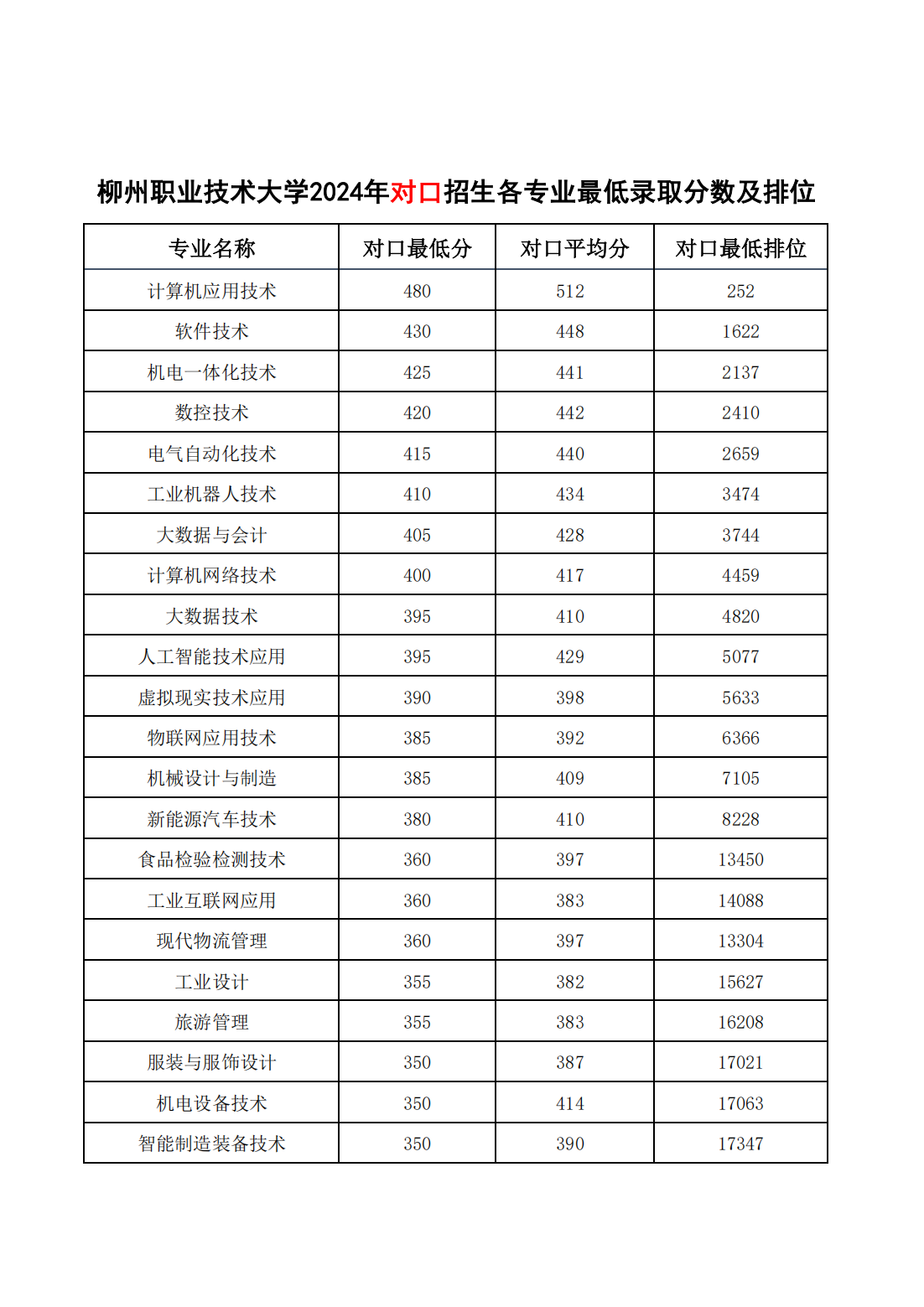 柳州职业技术大学2024年对口招生各专业最低录取分数及排位