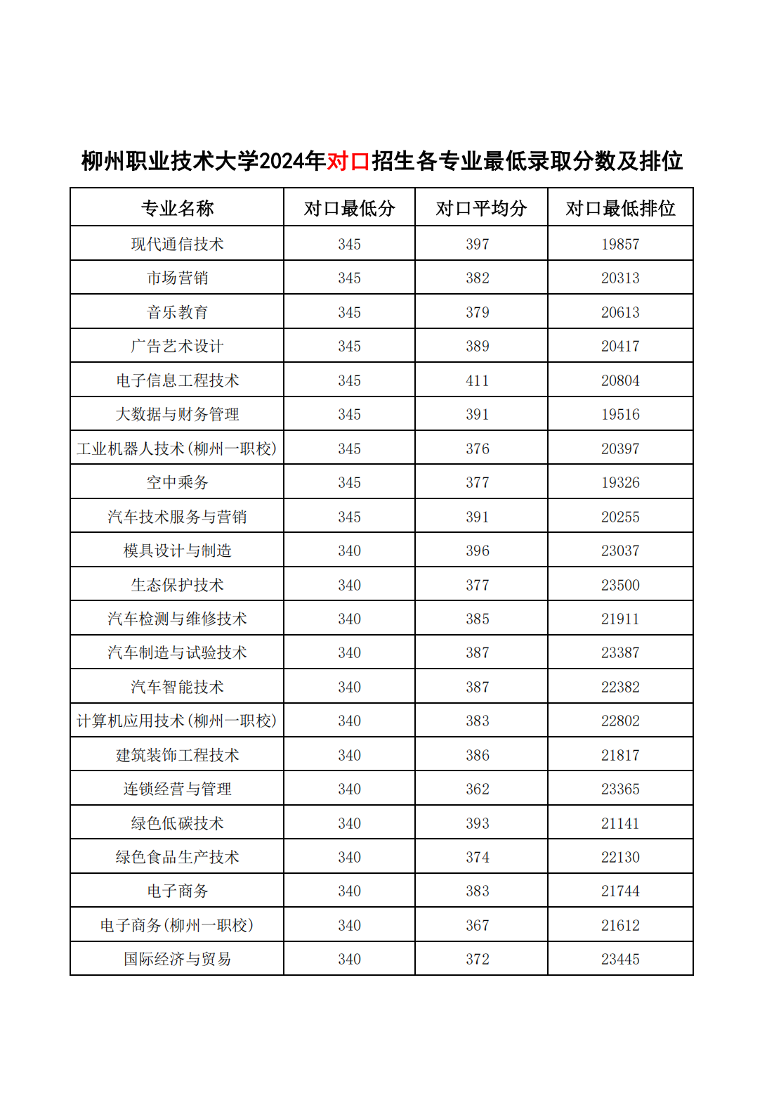 柳州职业技术大学2024年对口招生各专业最低录取分数及排位