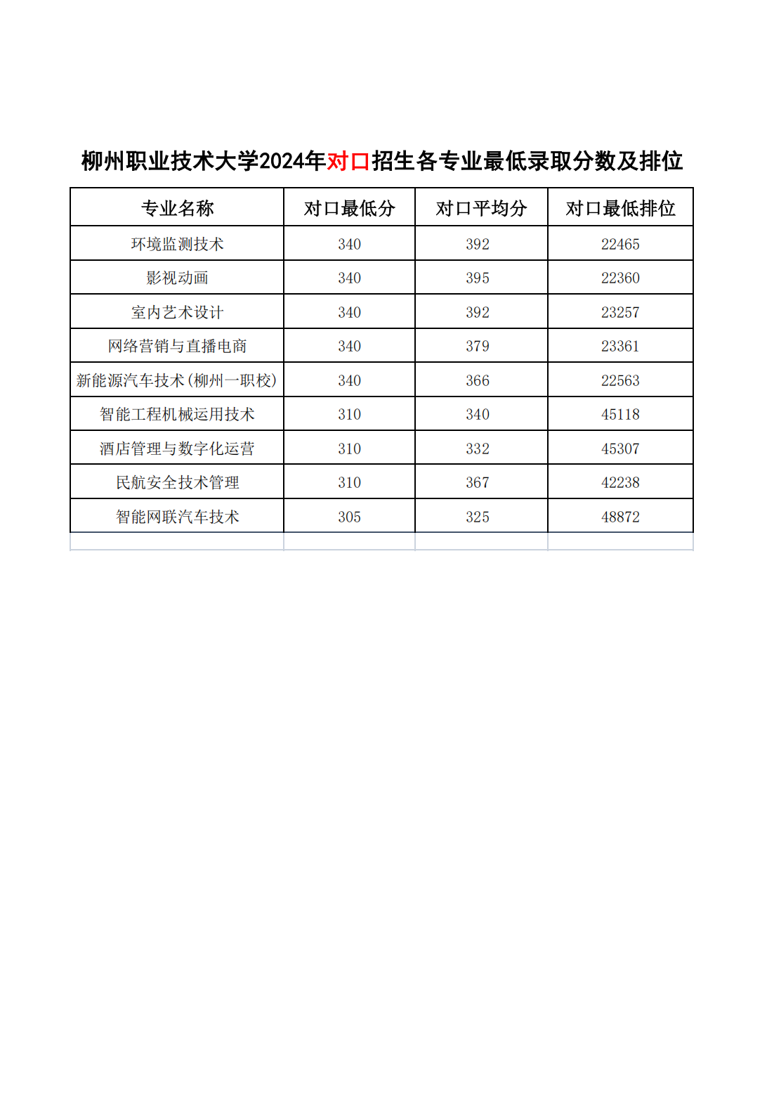 柳州职业技术大学2024年对口招生各专业最低录取分数及排位