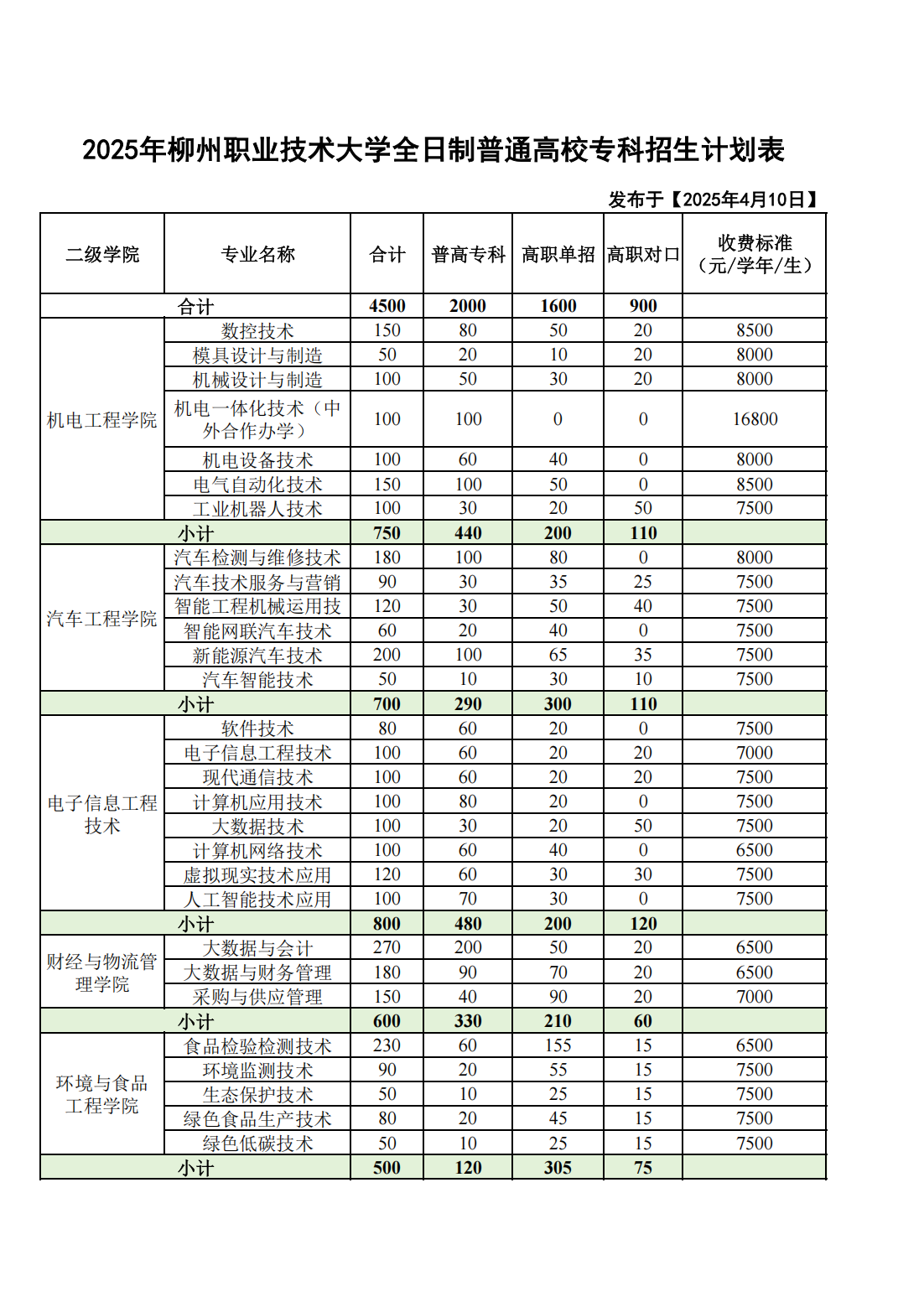 2025年柳州职业技术大学全日制普通高校专科招生计划表