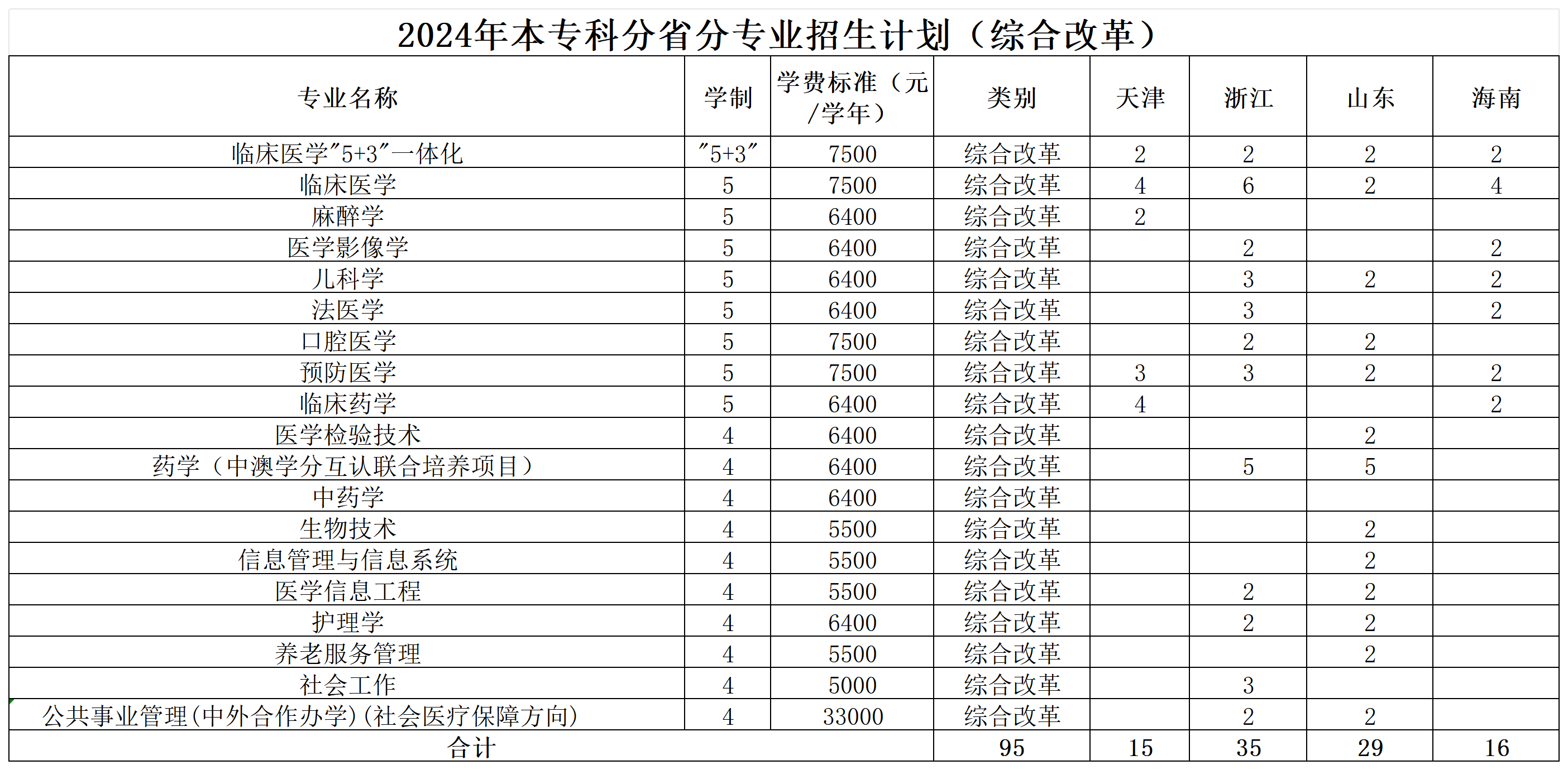 广西医科大学2024年本科招生计划（综合改革）