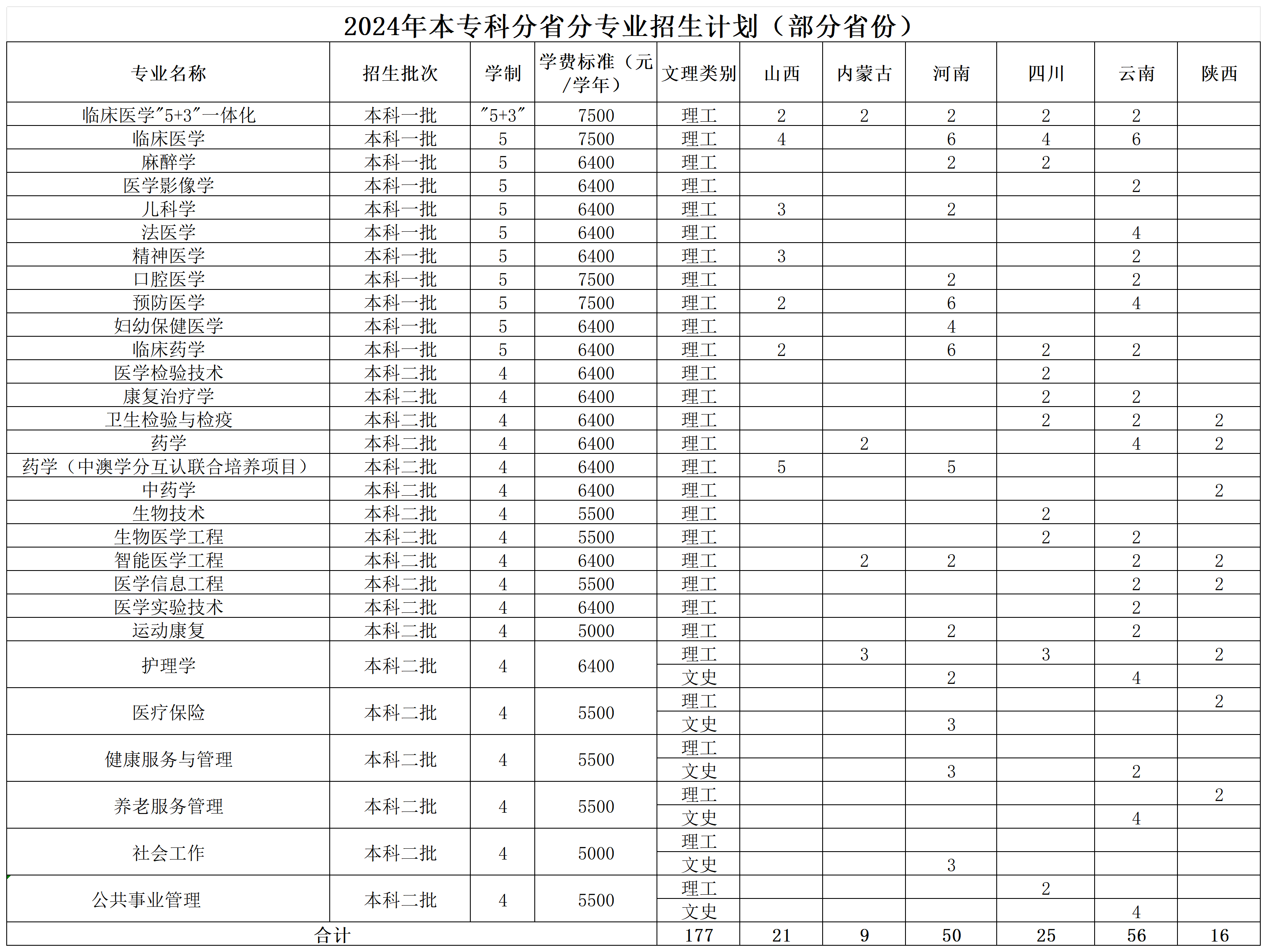 广西医科大学－2024年本科招生计划（部分省份）山西、内蒙古、河南、四川、云南、陕西