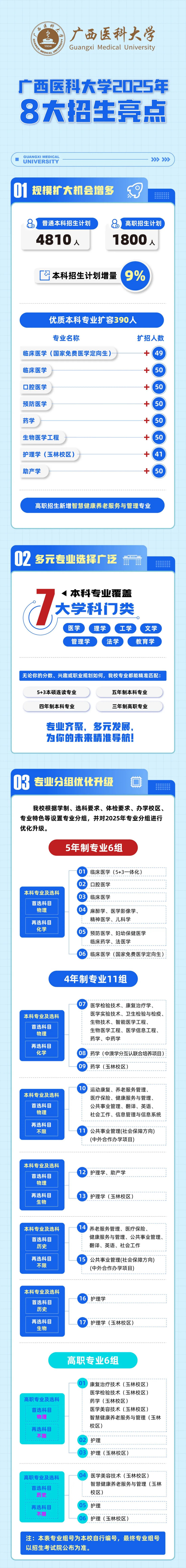 广西医科大学 - 2025年8大招生亮点