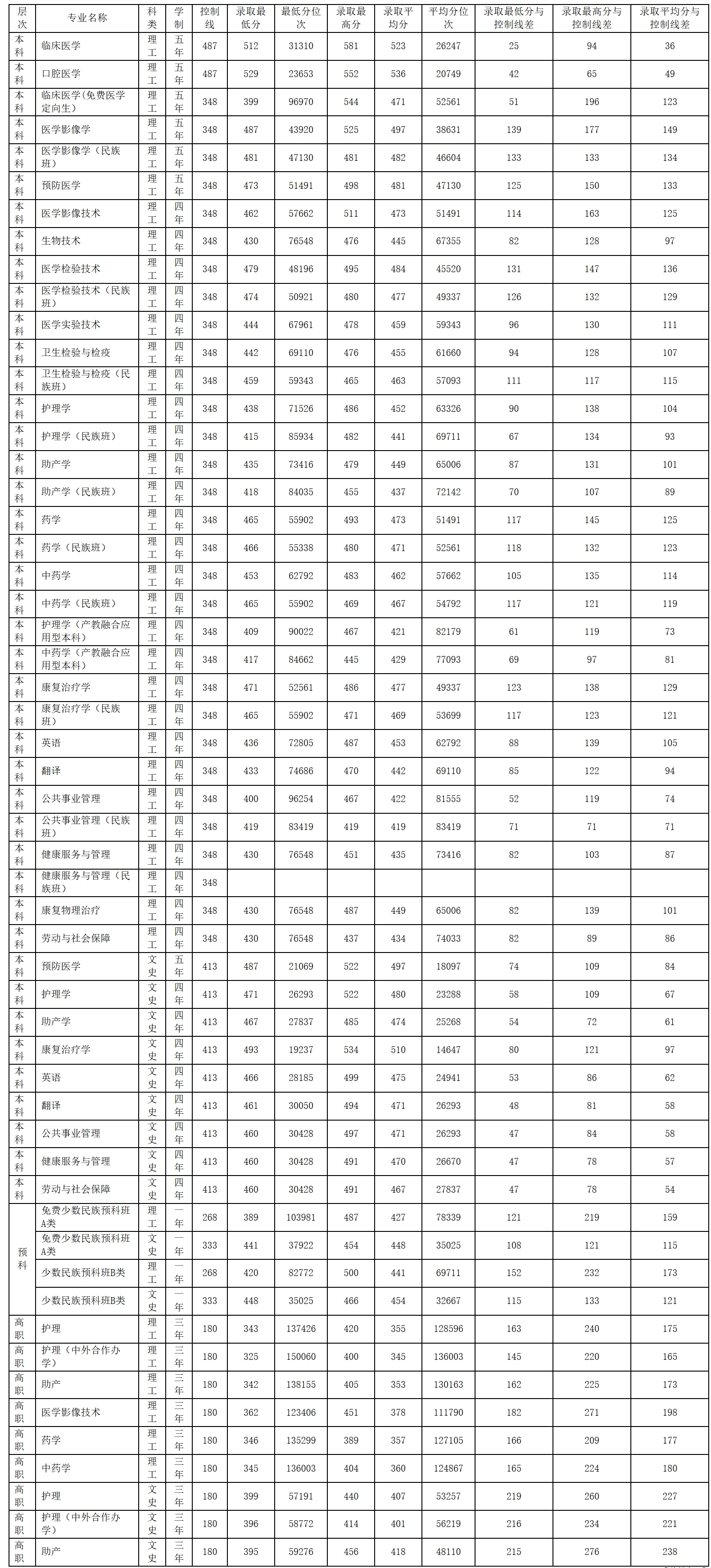 右江民族医学院2021年普高招生广西各专业录取分数统计表