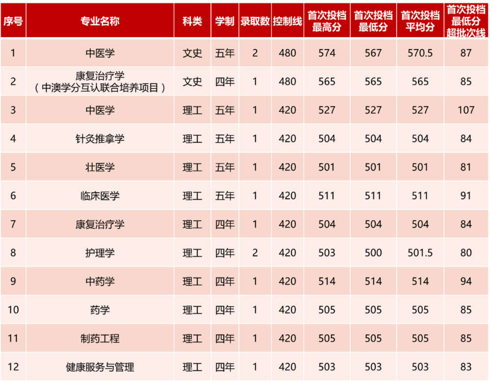 云南录取情况