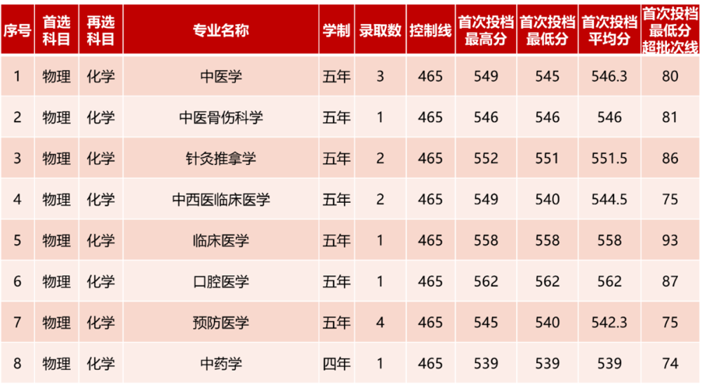 安徽录取情况