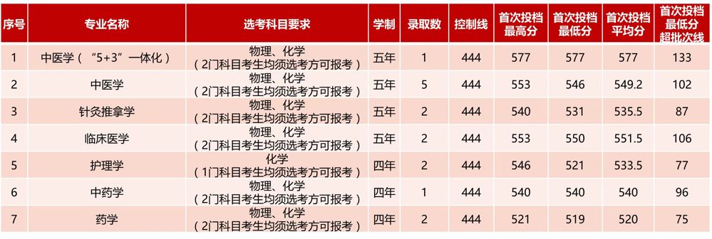 山东录取情况