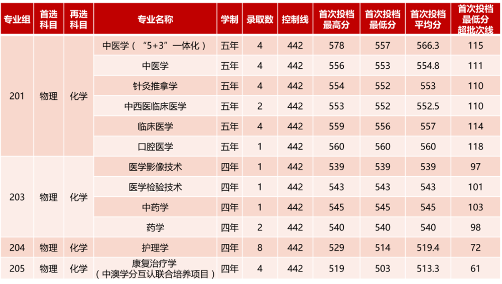 广东录取情况